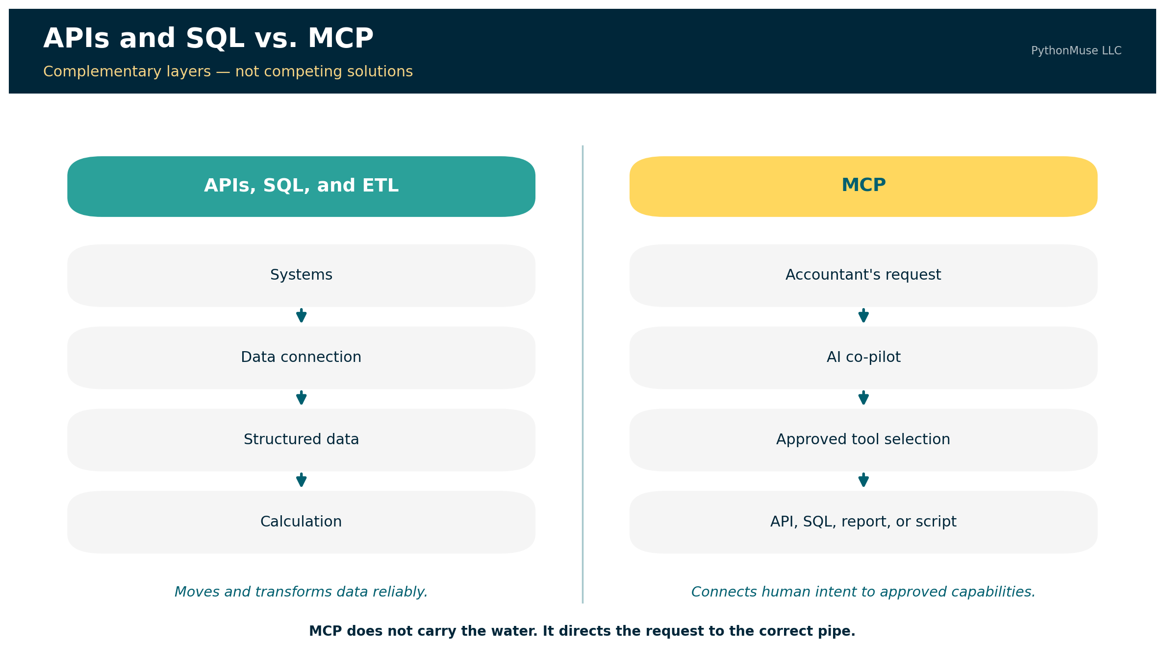 APIs and SQL Versus MCP