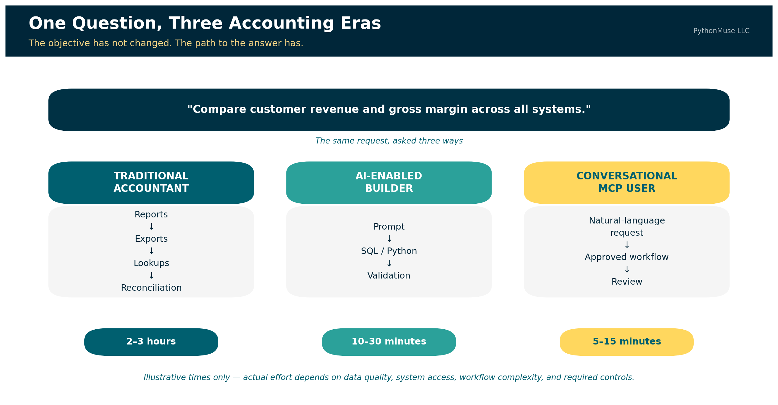 One Question, Three Accounting Eras