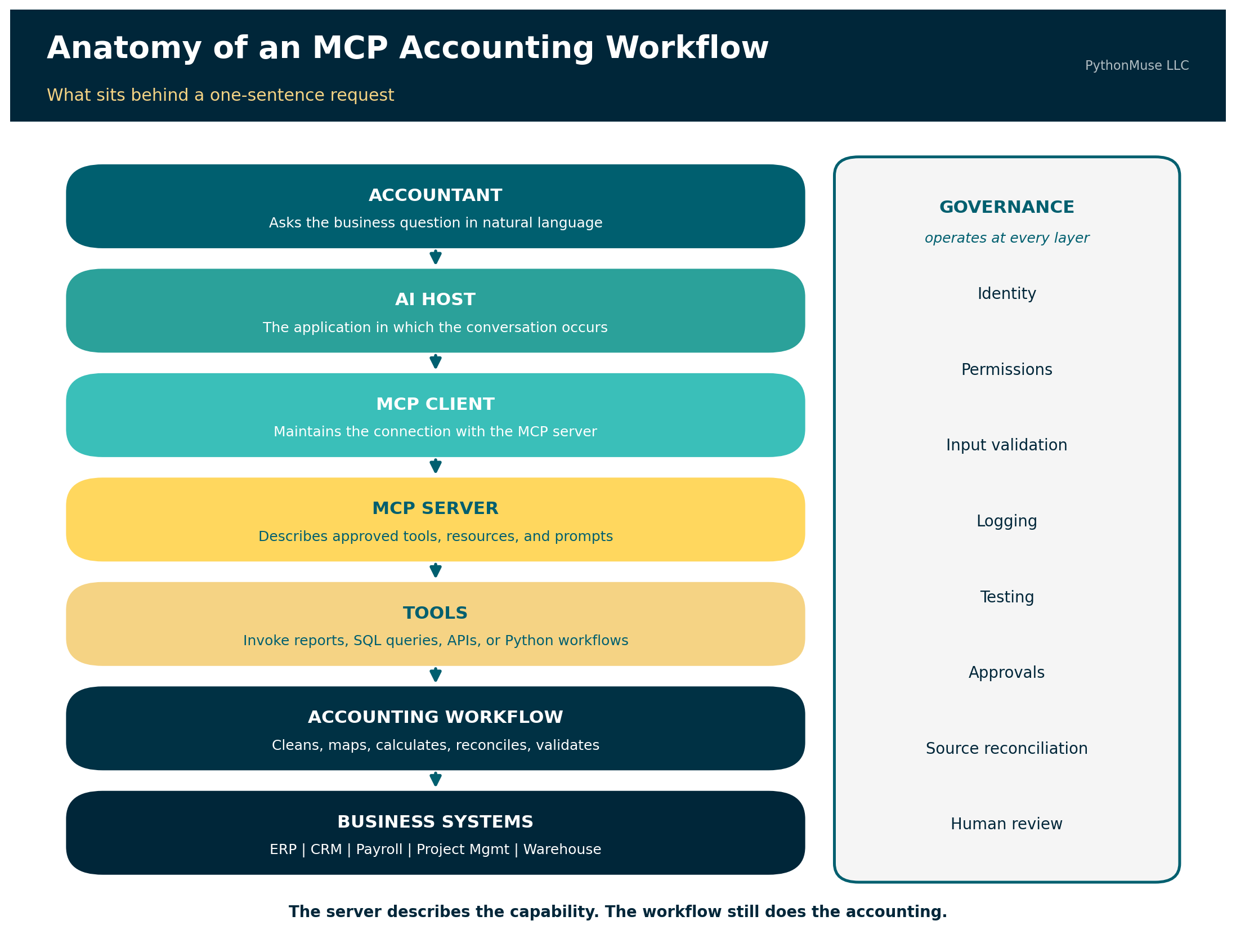 Anatomy of an MCP Accounting Workflow