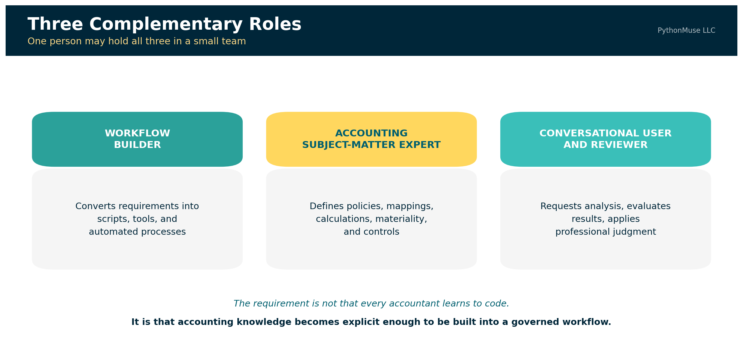 Three Complementary Roles