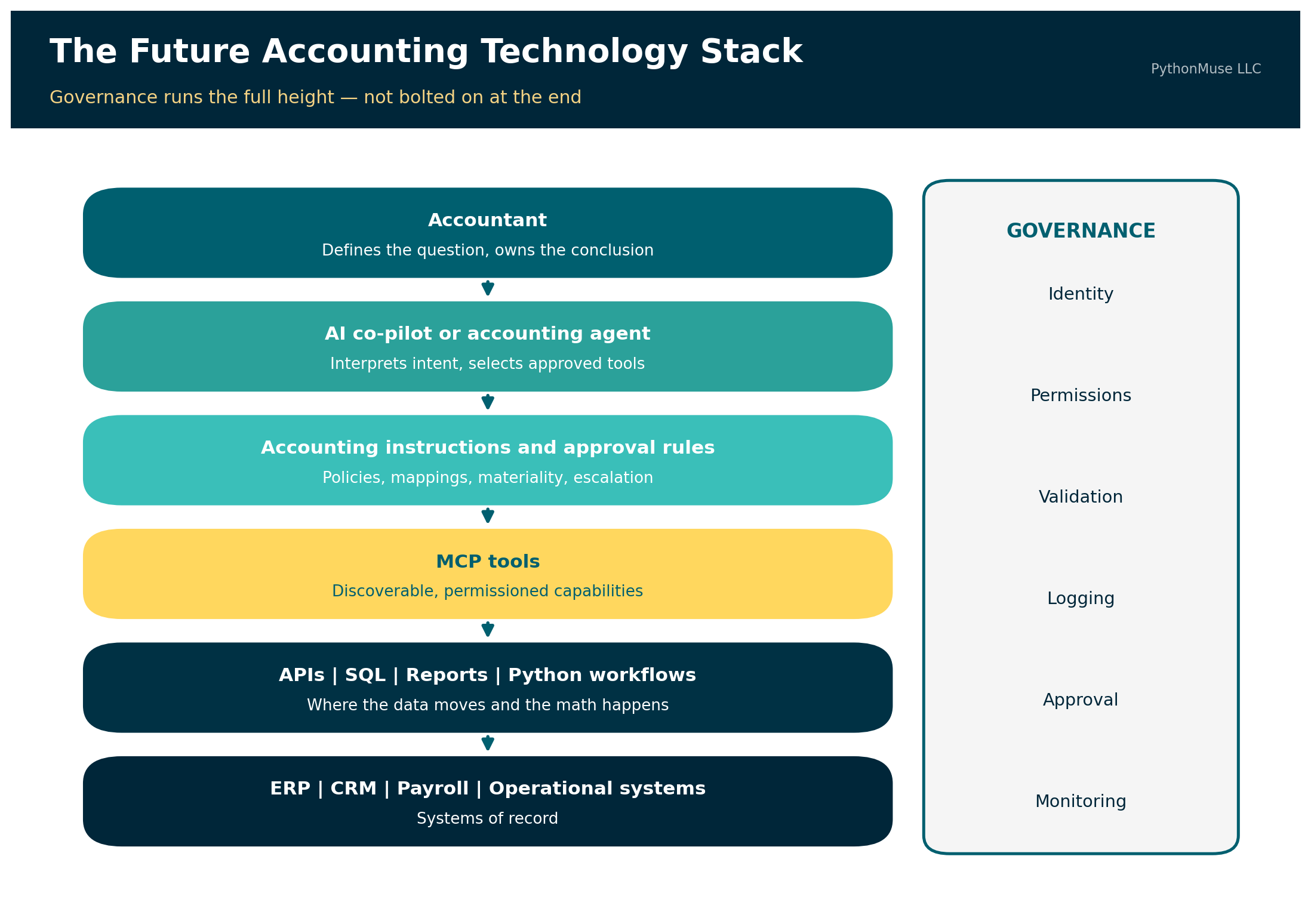 The Future Accounting Technology Stack