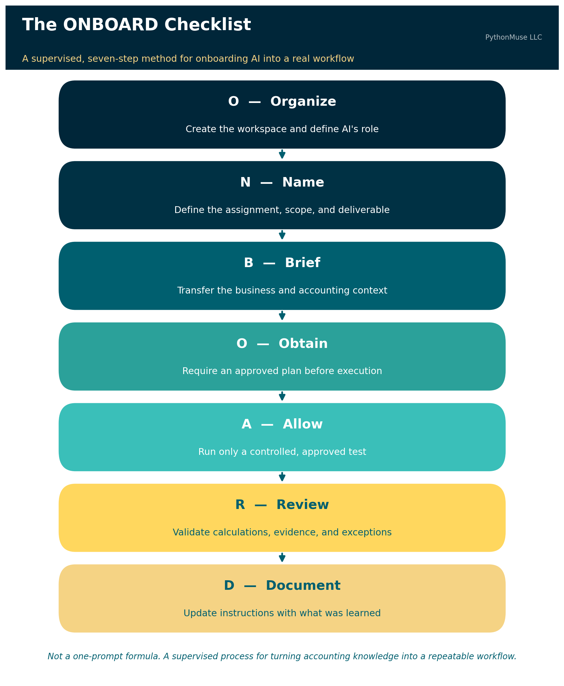 The ONBOARD Checklist