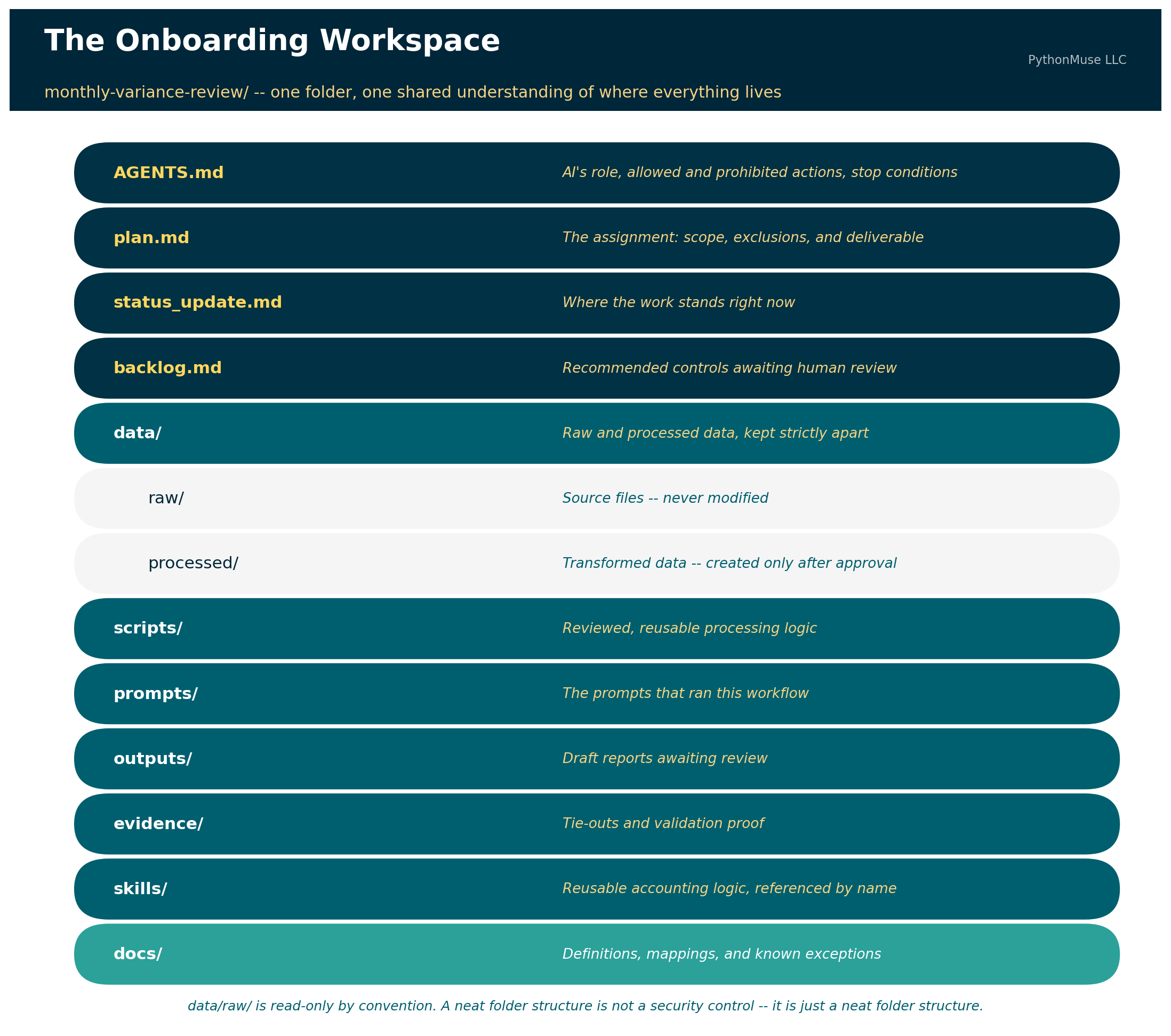 The Onboarding Workspace