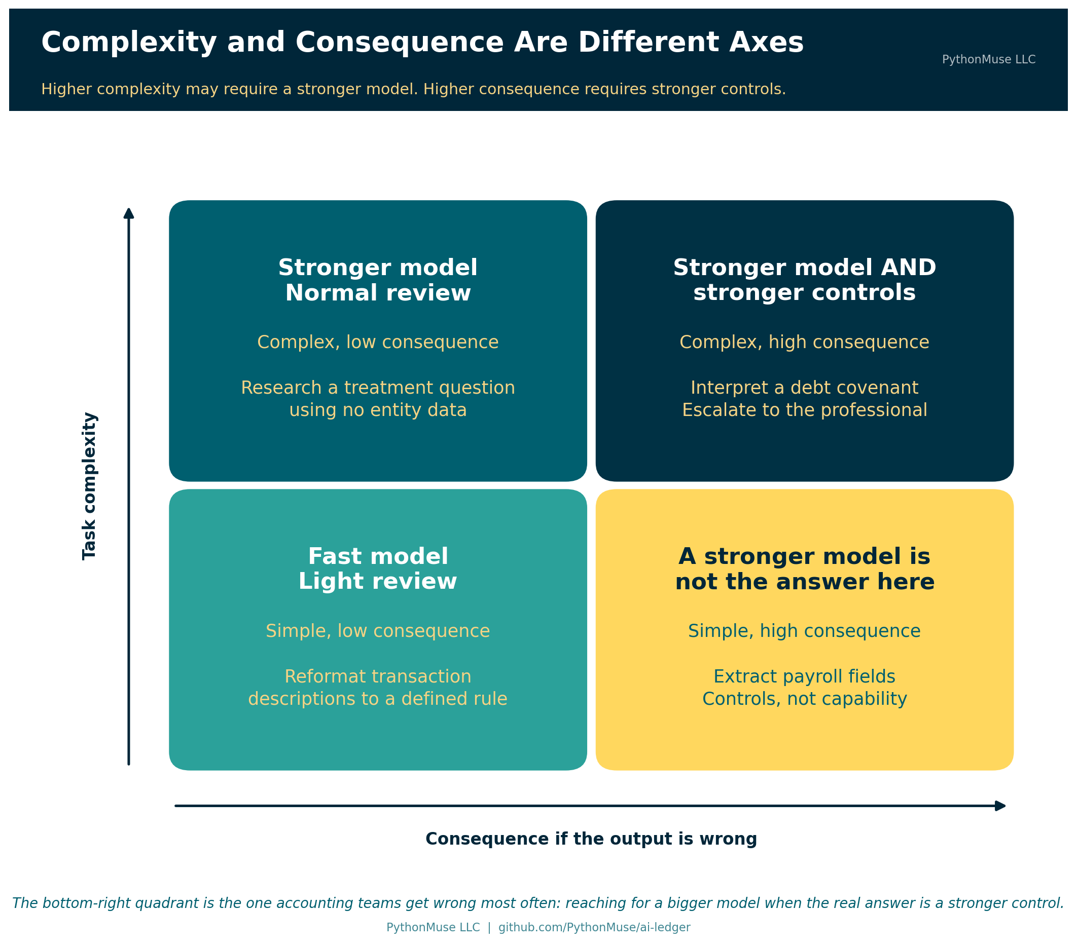 Complexity and consequence are different axes