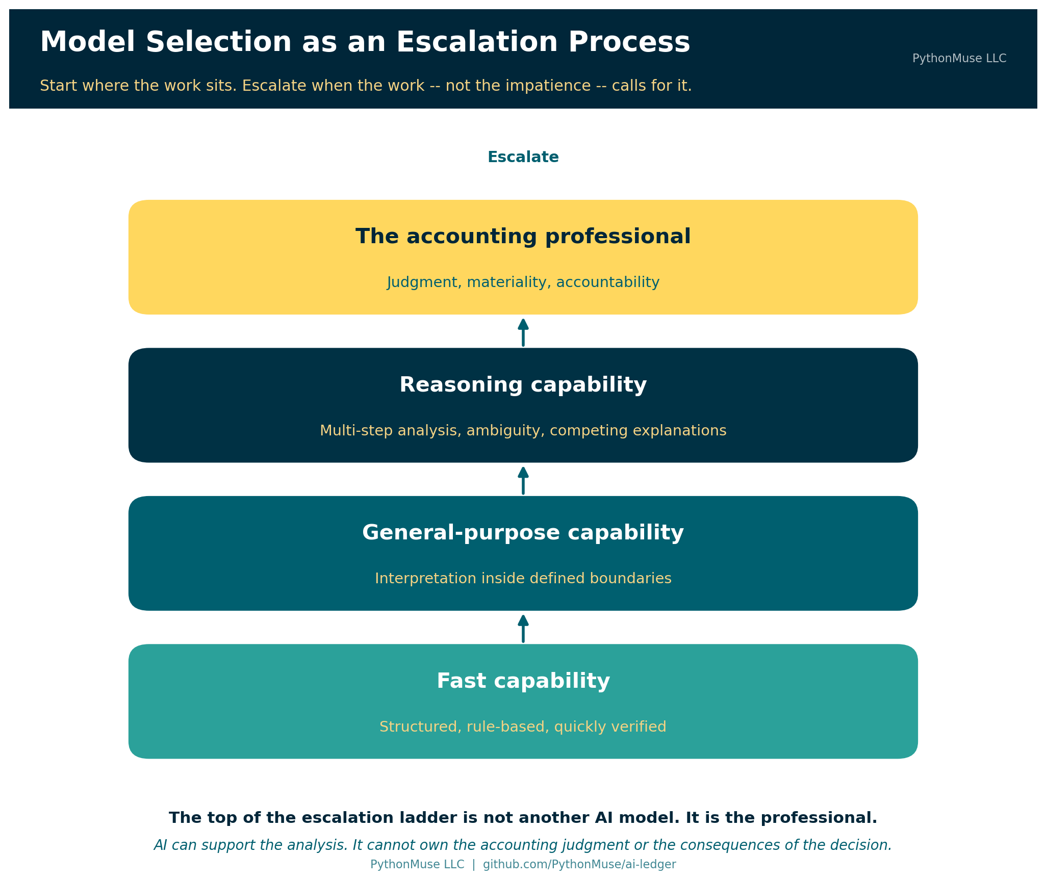 The escalation ladder ends with the professional