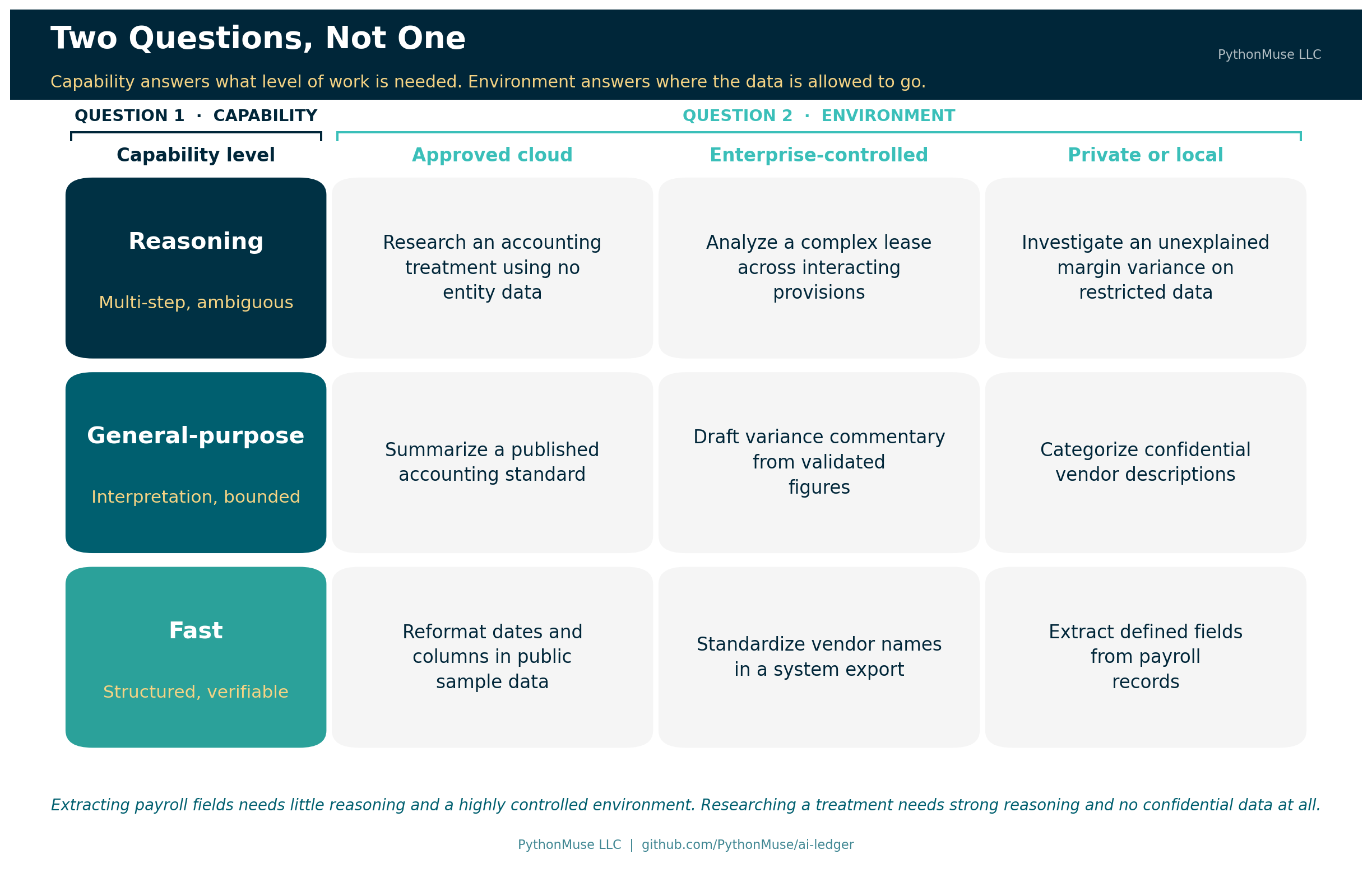 Capability and environment are two separate questions
