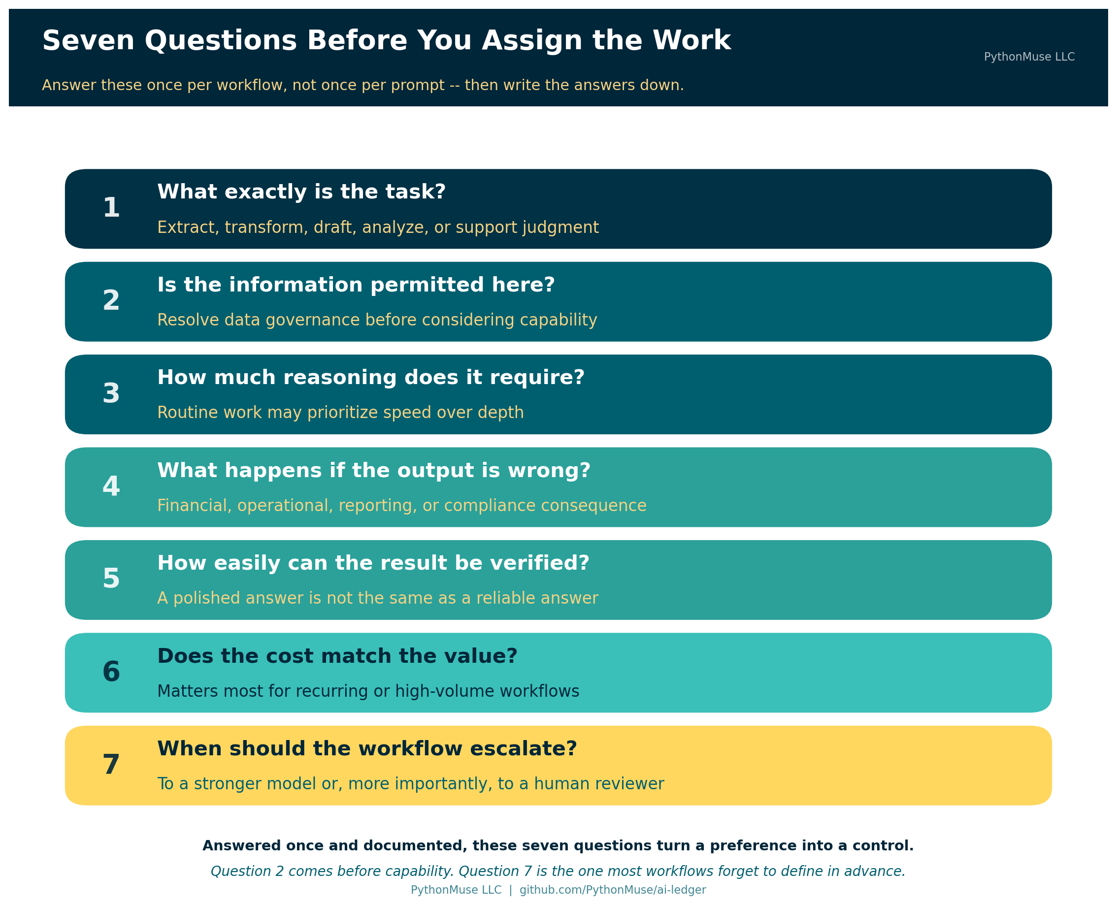 Seven questions before you assign the work