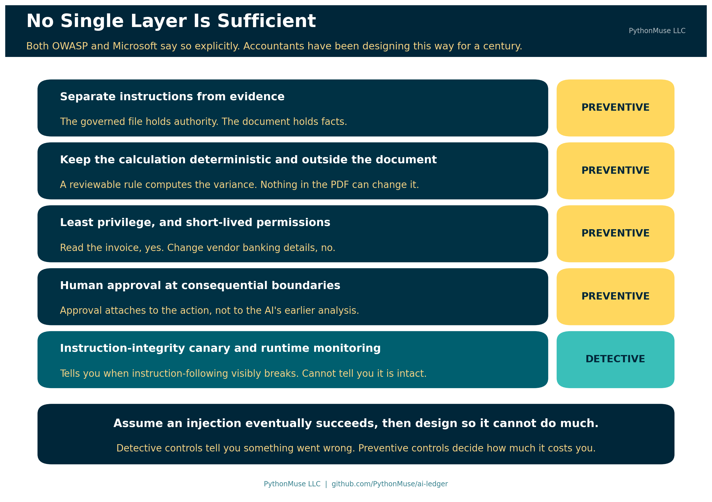 Layered controls, and which ones prevent versus detect