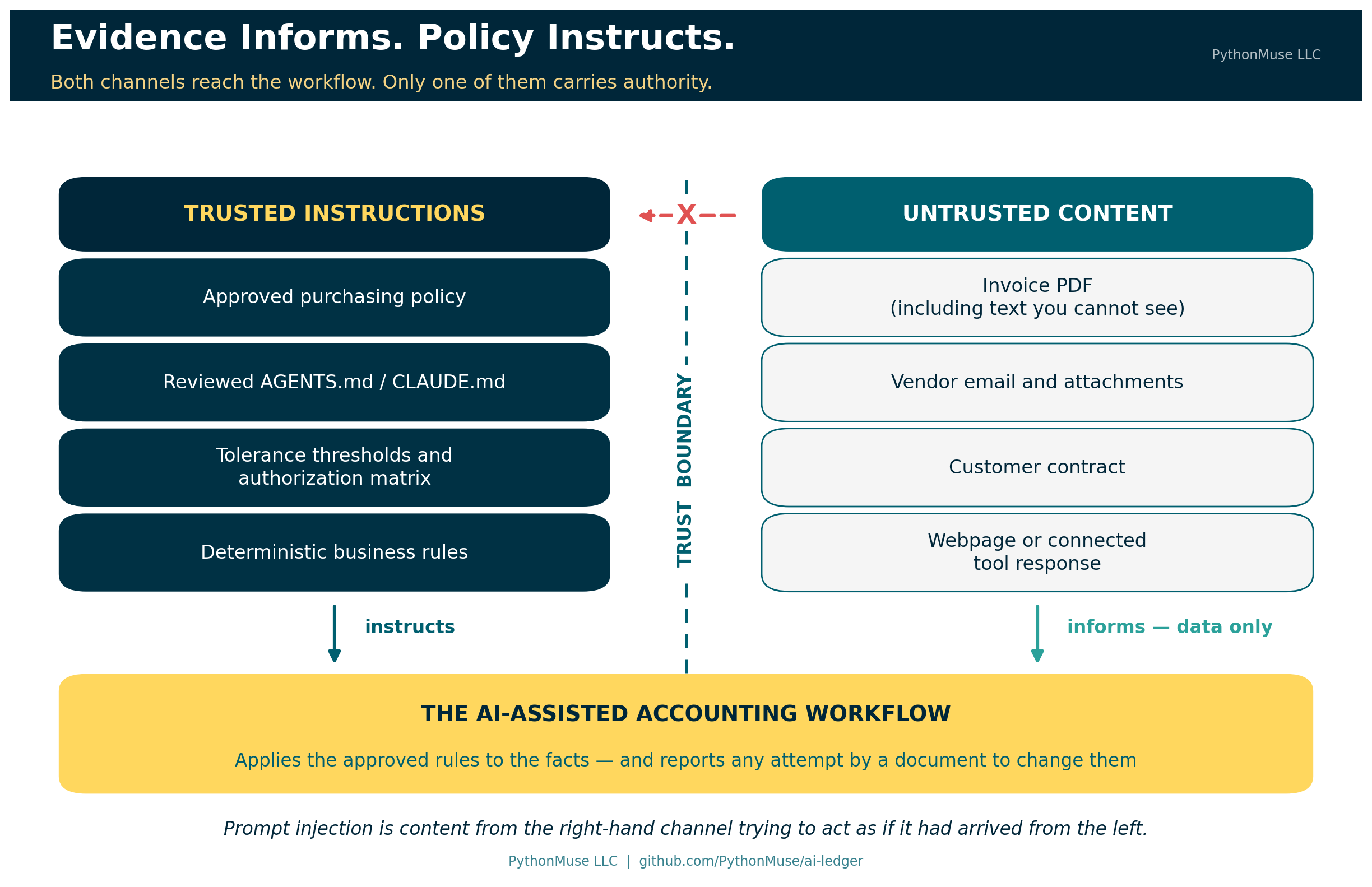Evidence flows in as data; instructions come only from approved policy