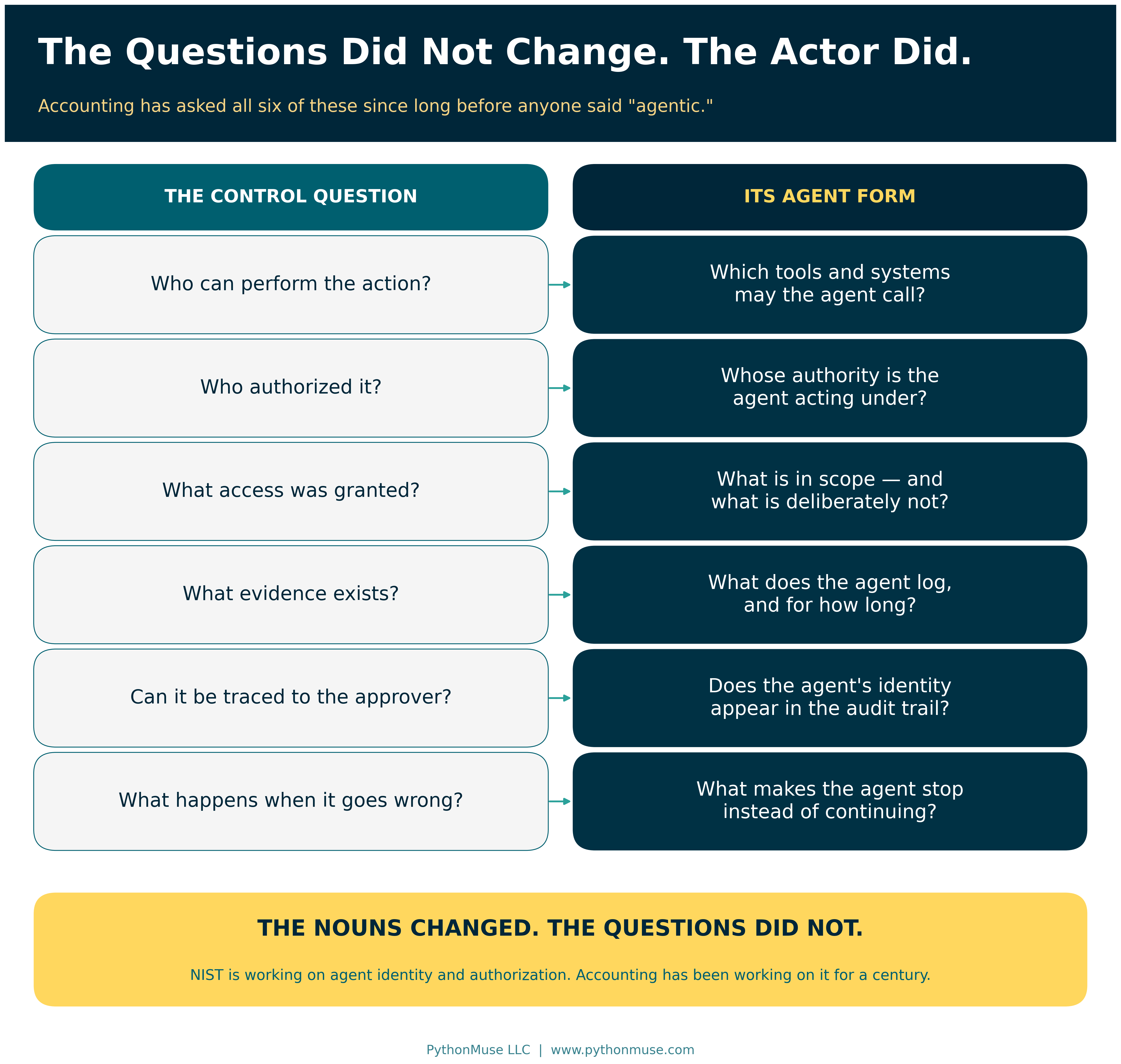 Six accounting control questions, and what each one becomes when the actor is an agent