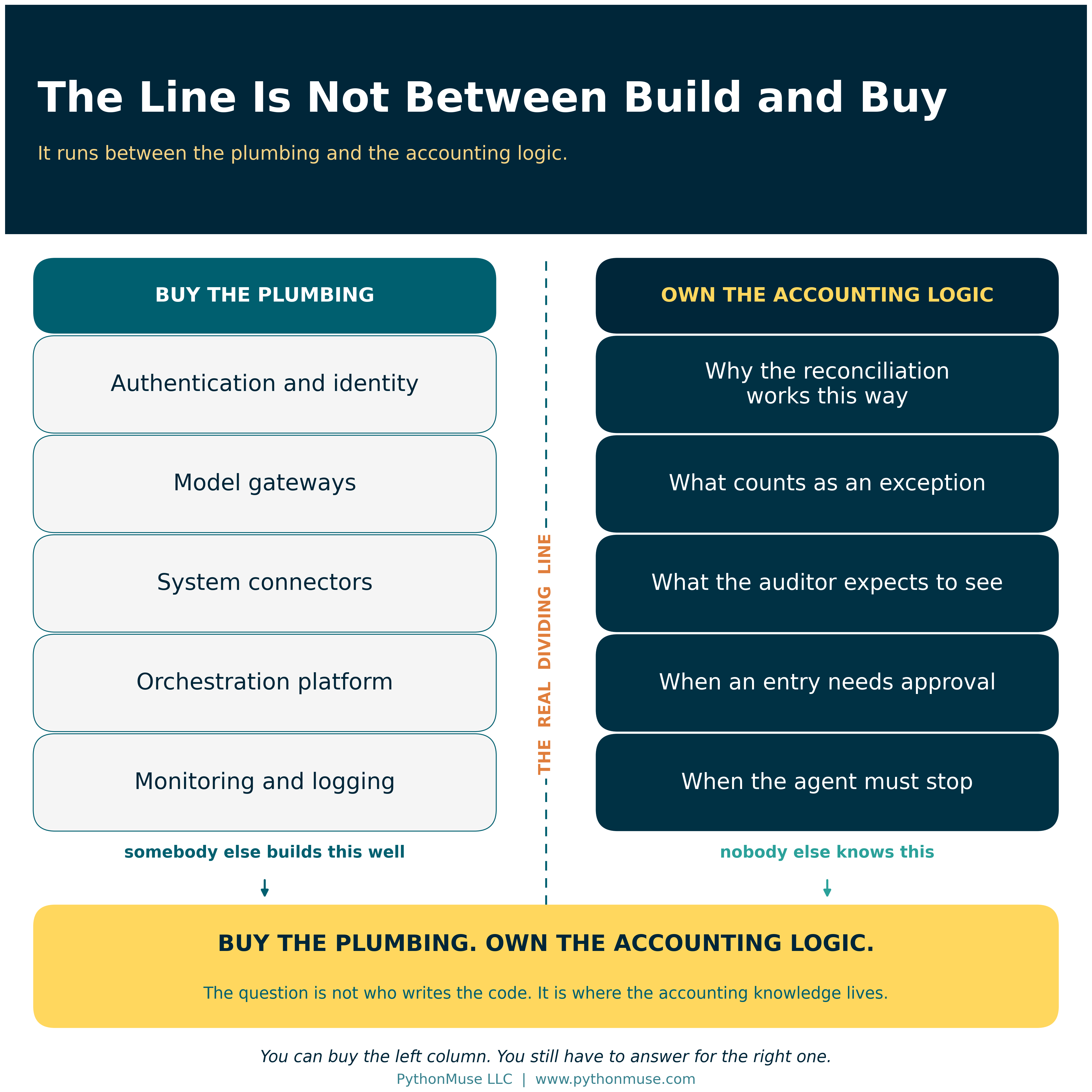 Buy the plumbing underneath; keep the accounting logic inside accounting