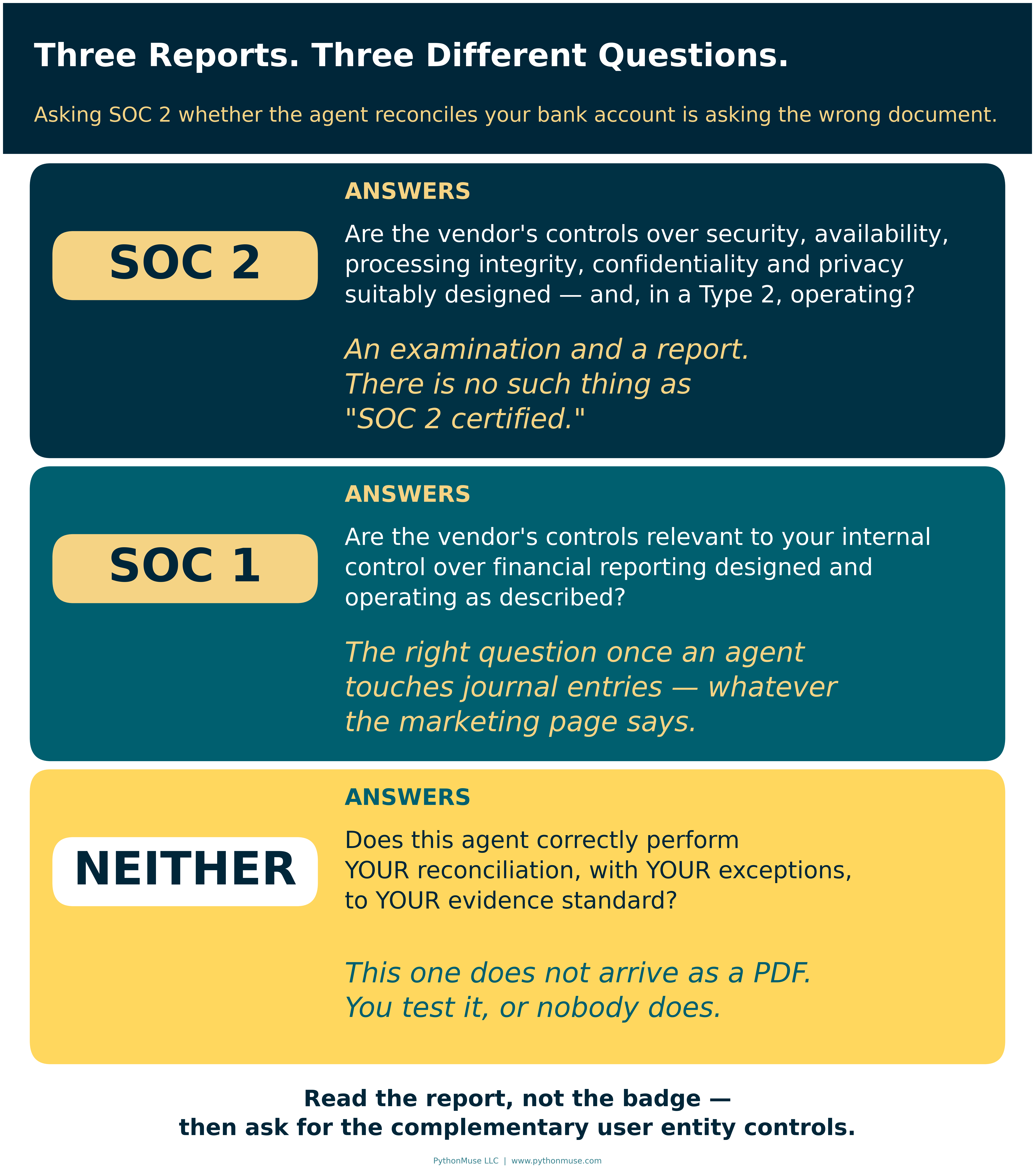 What SOC 2 answers, what SOC 1 answers, and what neither one answers
