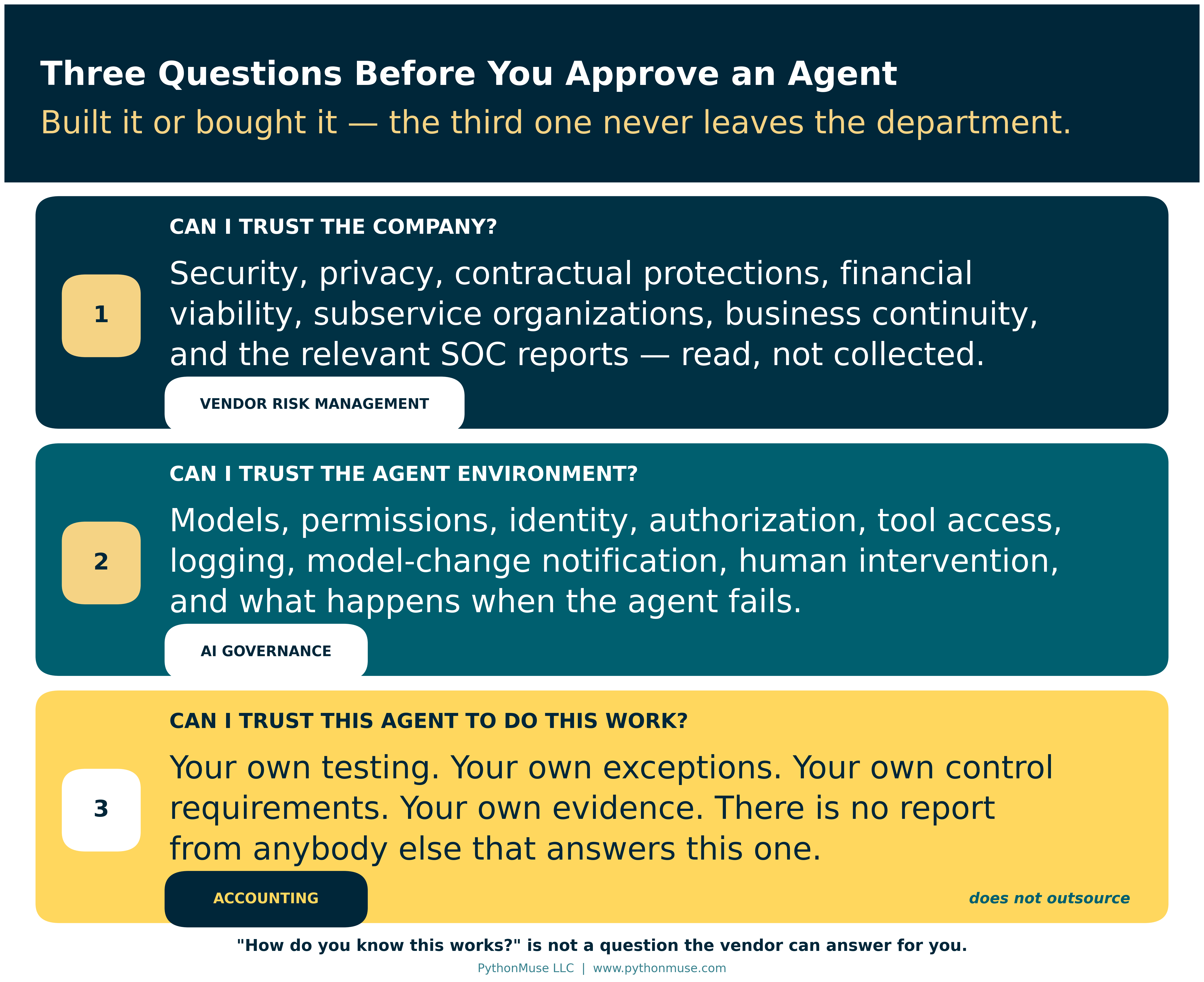 The three trust questions, and who owns the answer to each