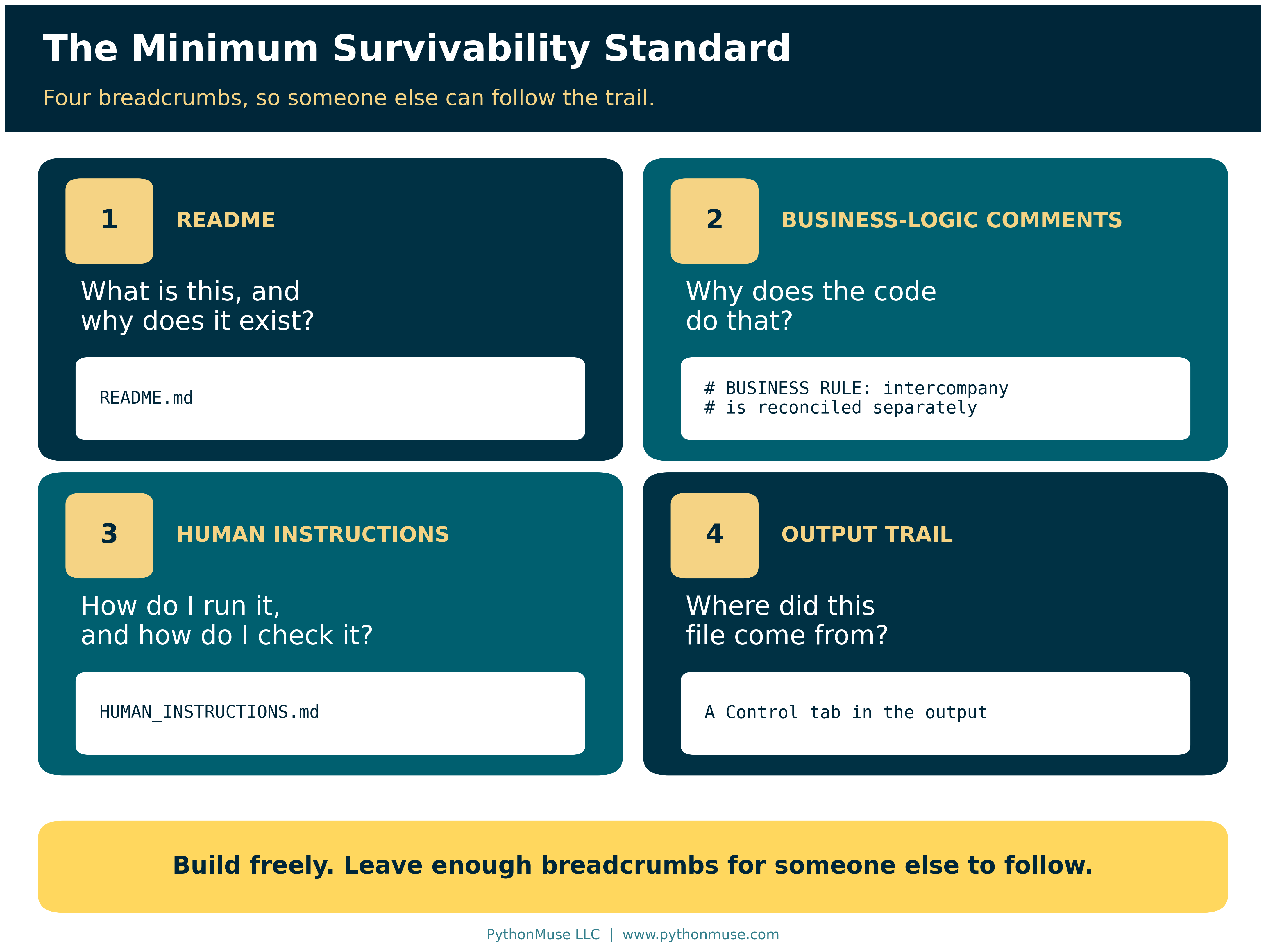 Four breadcrumbs: a README, business-logic comments, Human Instructions, and an output trail