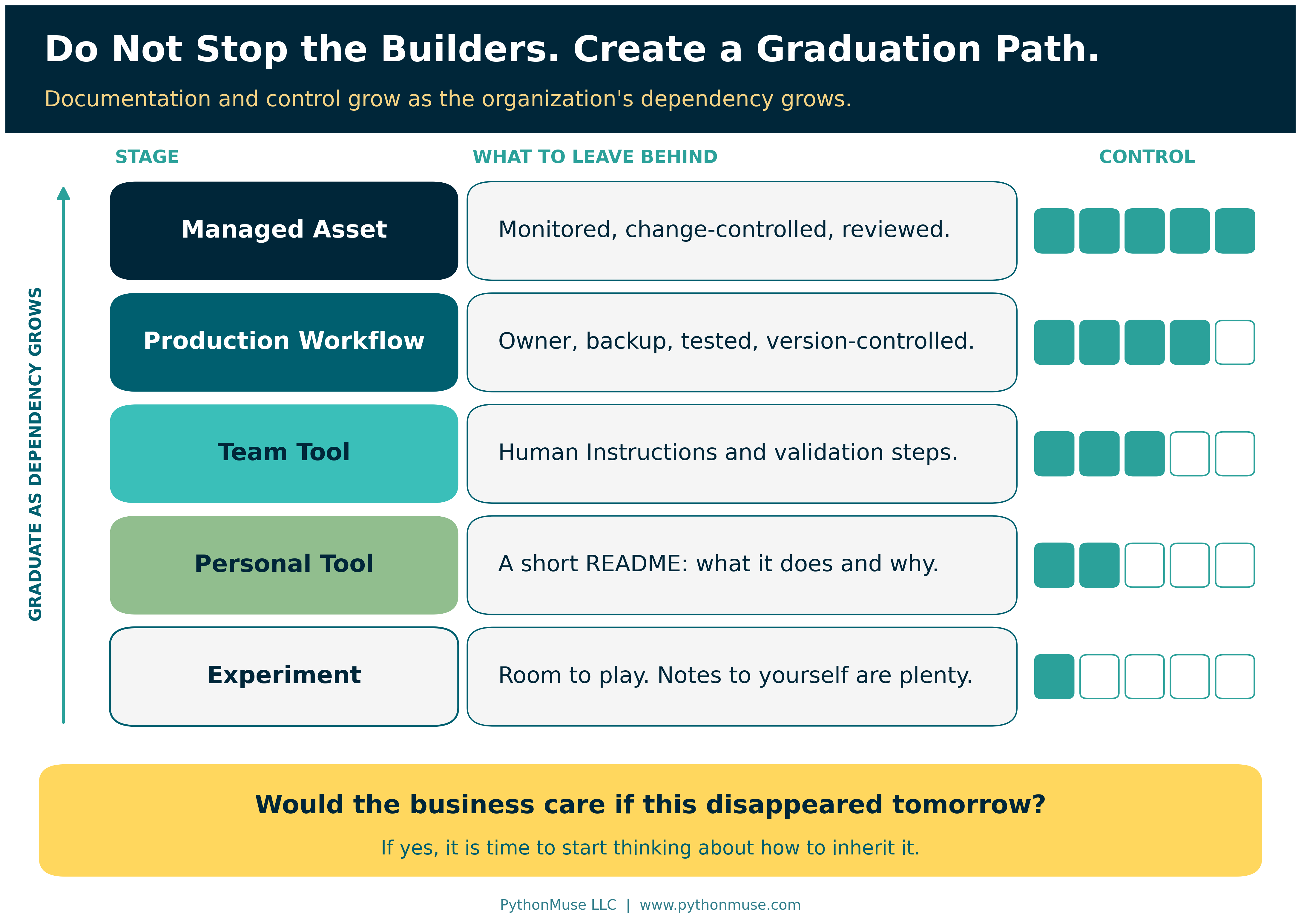 The graduation path: documentation and control grow as the organization's dependency grows