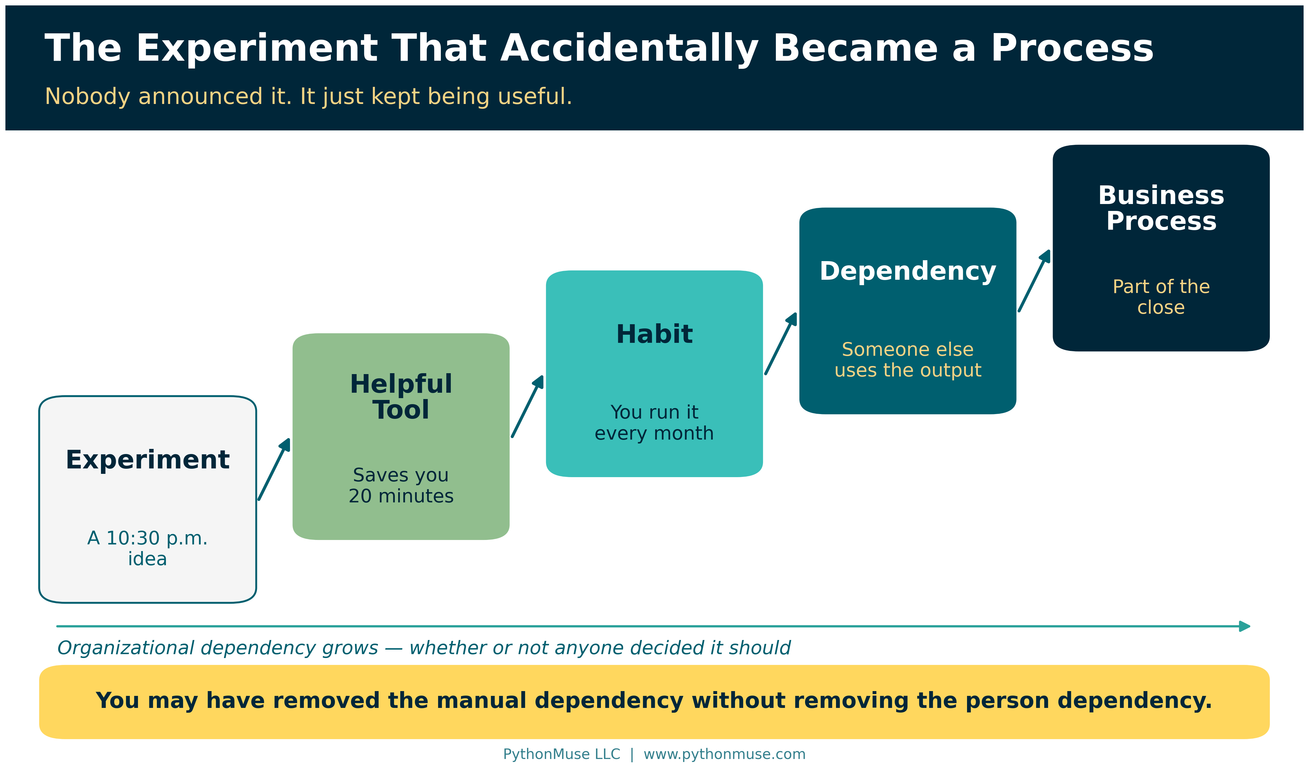 Experiment, Helpful Tool, Habit, Dependency, Business Process: how a side project quietly becomes part of the close