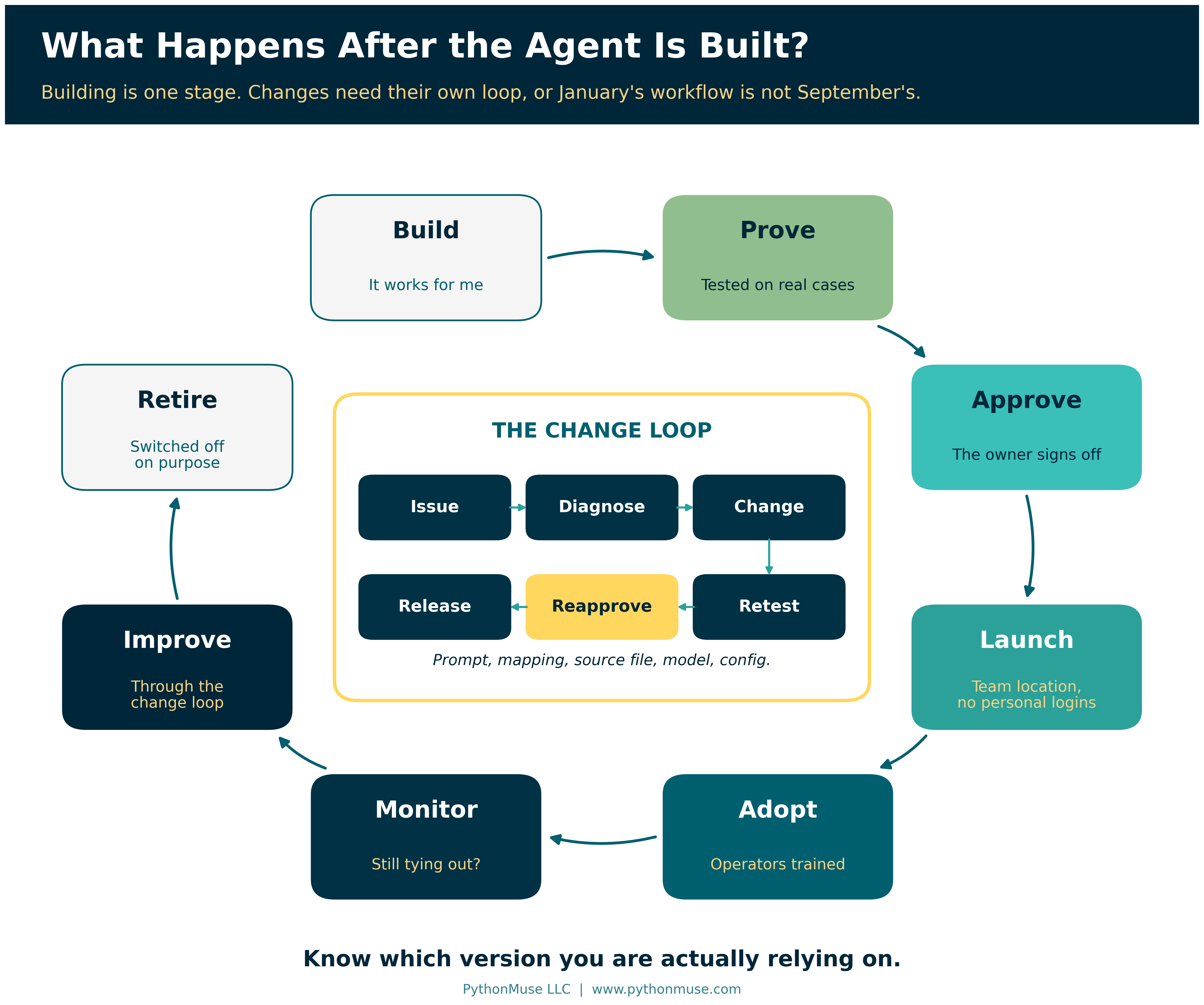 The production lifecycle, with the change loop that keeps a tested workflow matching what was approved