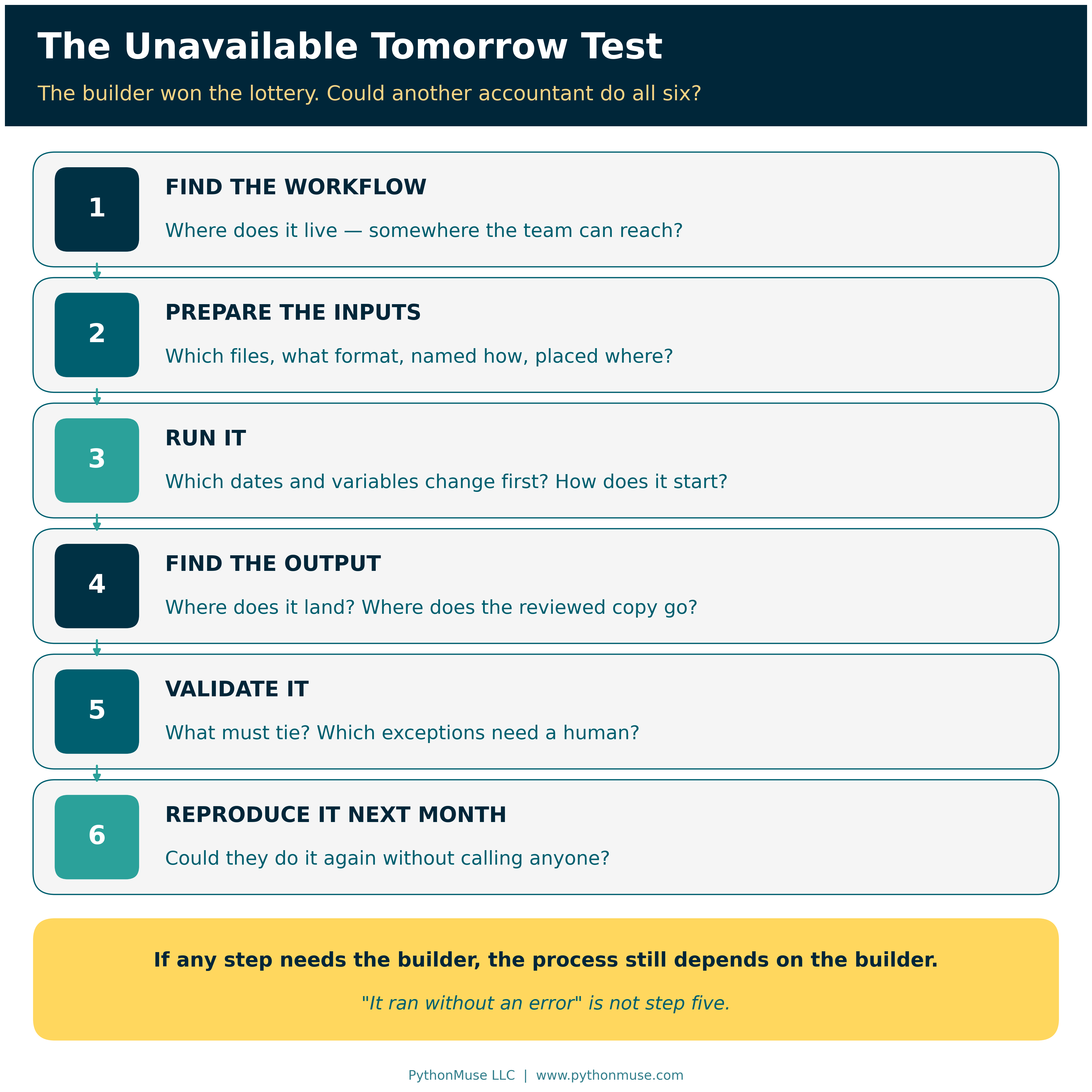 The Unavailable Tomorrow Test: six things another accountant must be able to do without the builder