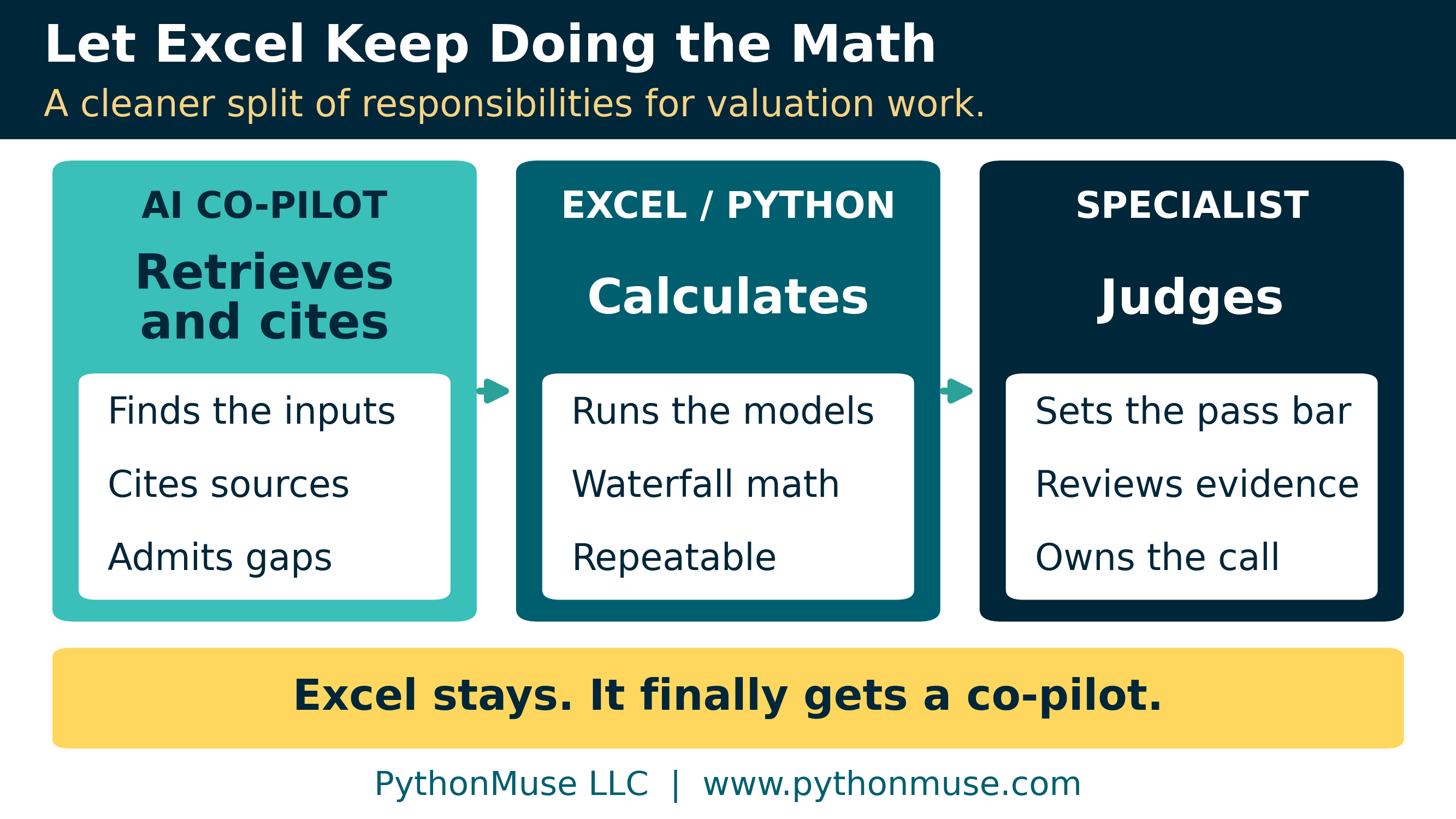 AI retrieves and cites. Excel and Python calculate. The specialist judges.