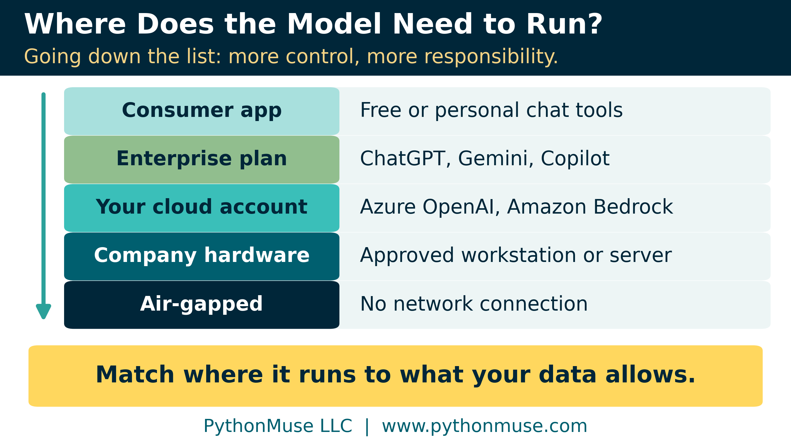 Where does the model run? From a consumer app to an air-gapped room: more control, and more responsibility, at every step