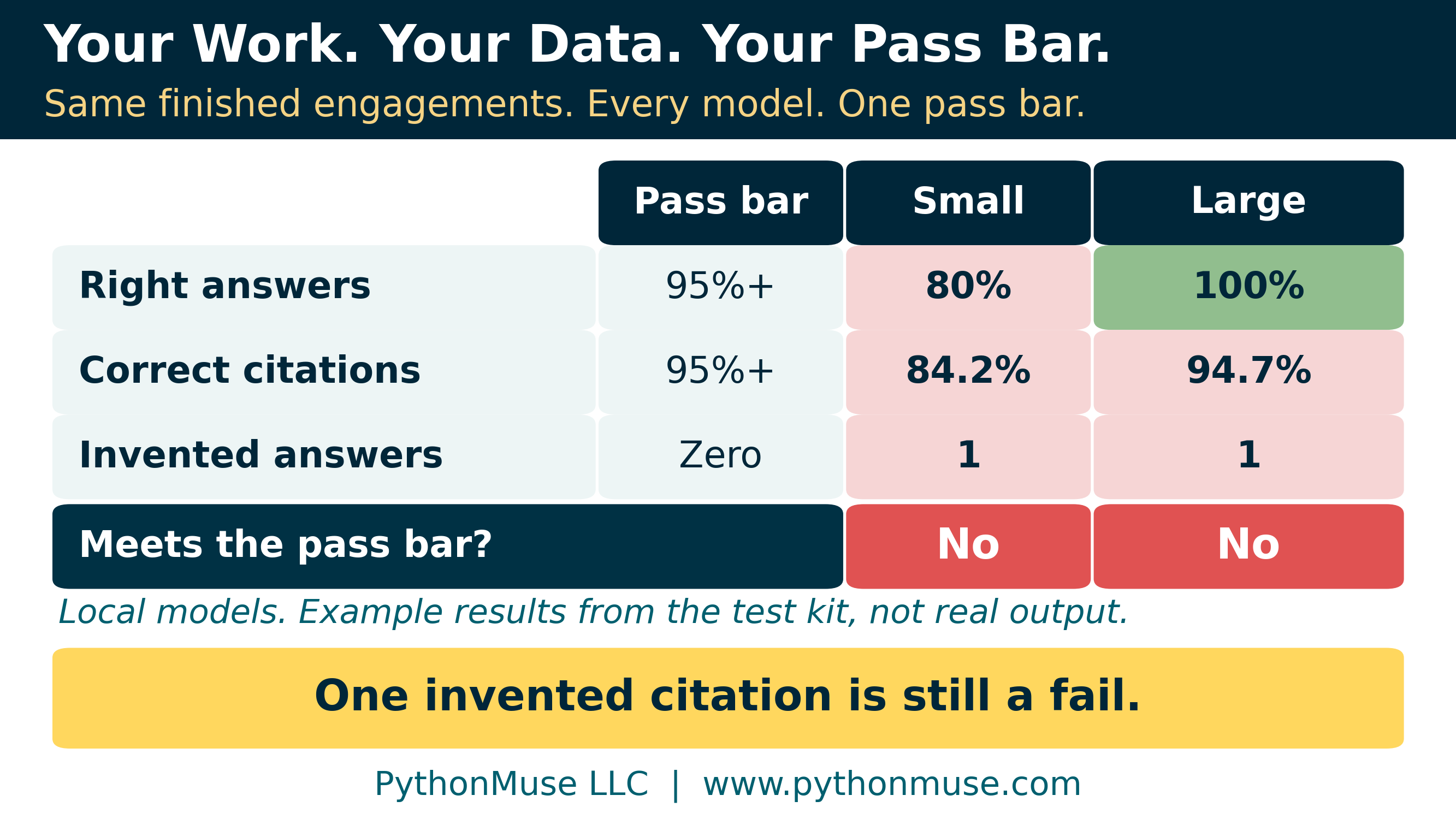 A scorecard with the pass bar set before testing: example results for a small and a large local model, where one invented citation fails the pass bar