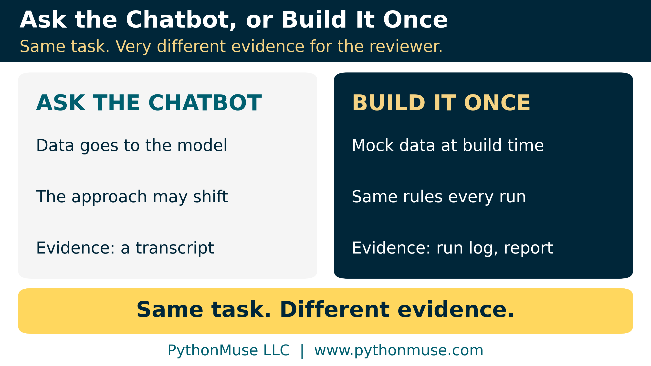 Asking the chatbot every month vs. building it once