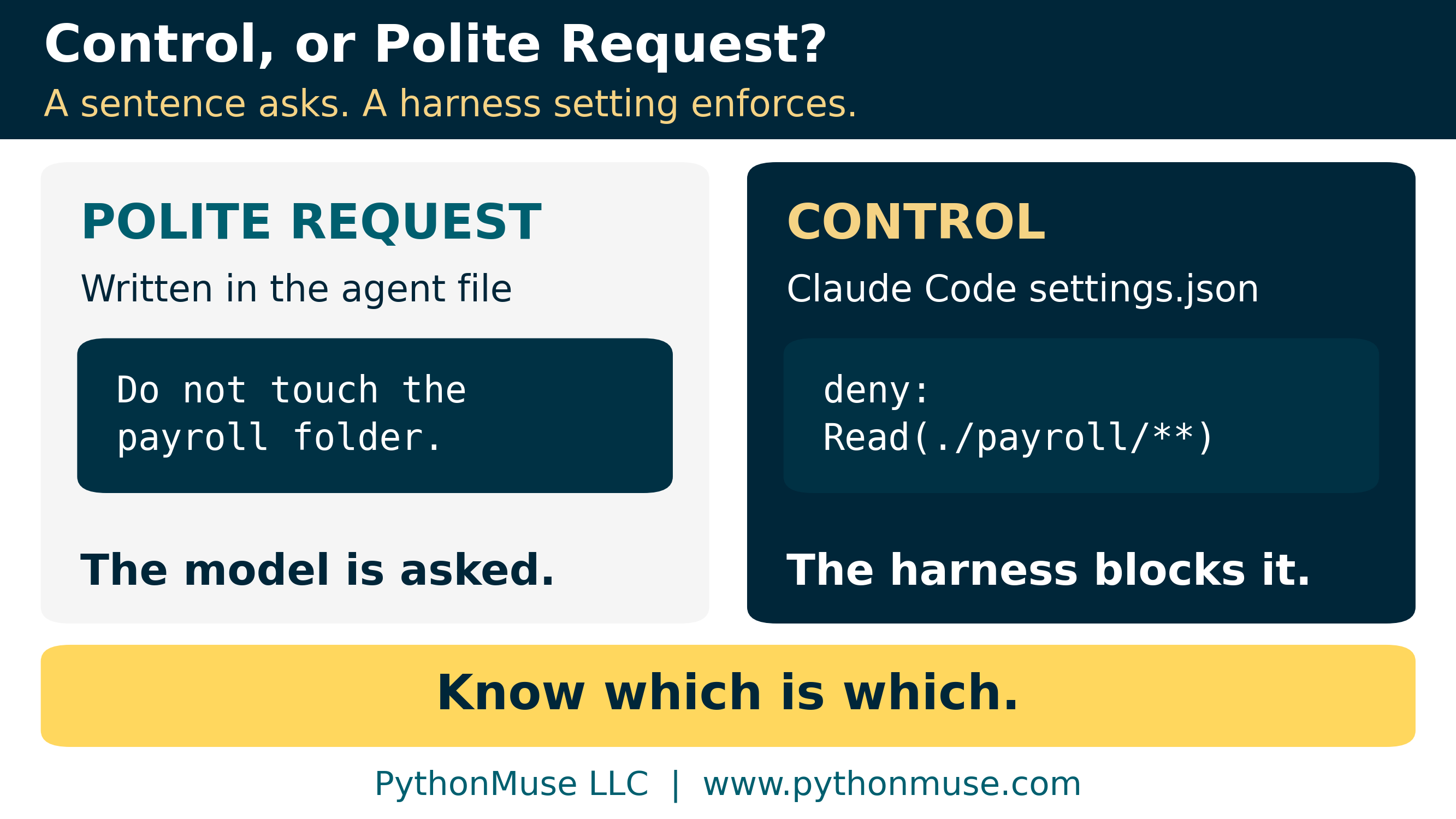 Control or polite request? A sentence in an agent file asks; a harness permission enforces