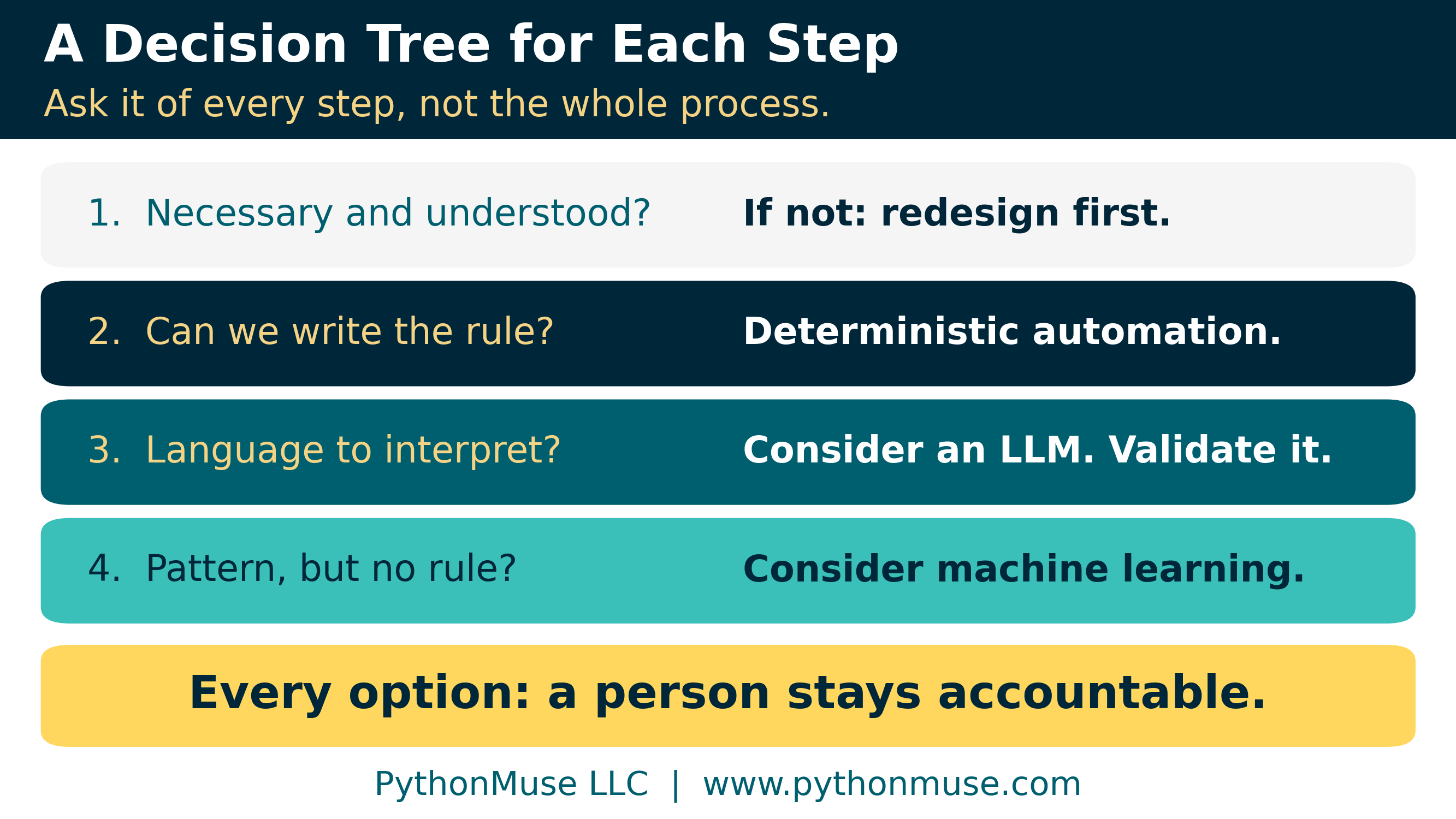 A decision tree for each process step: four questions to choose an approach, and a person stays accountable for every option