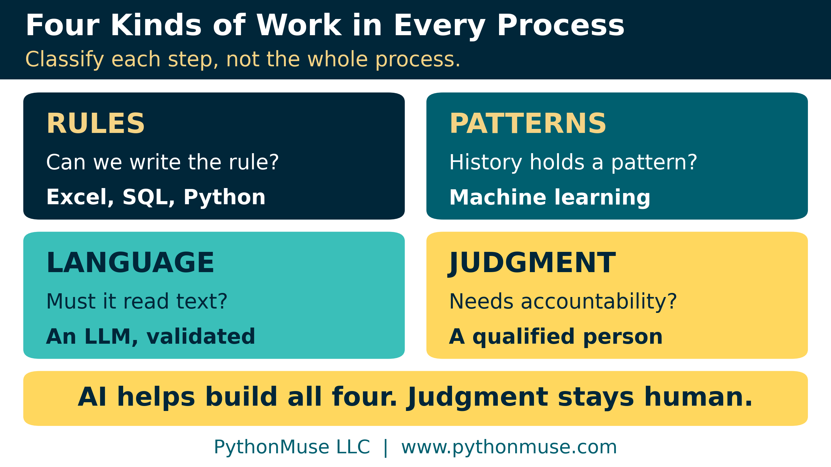 Four kinds of work: rules, patterns, language, and judgment, with example tools for each