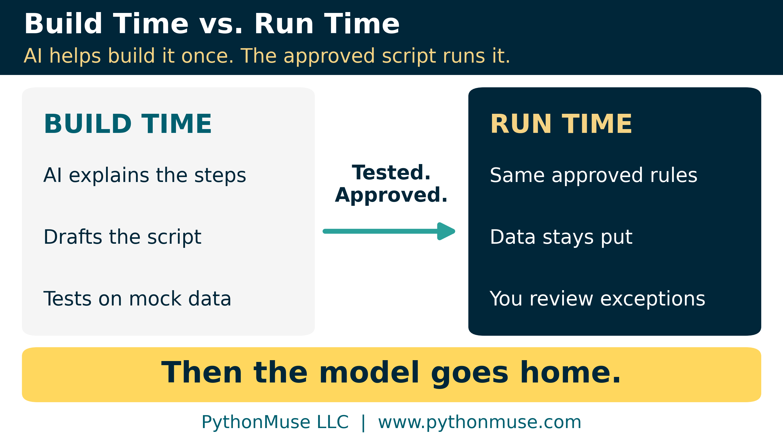 Build time vs. run time: AI helps design and test the workflow, then the approved script runs every month without it