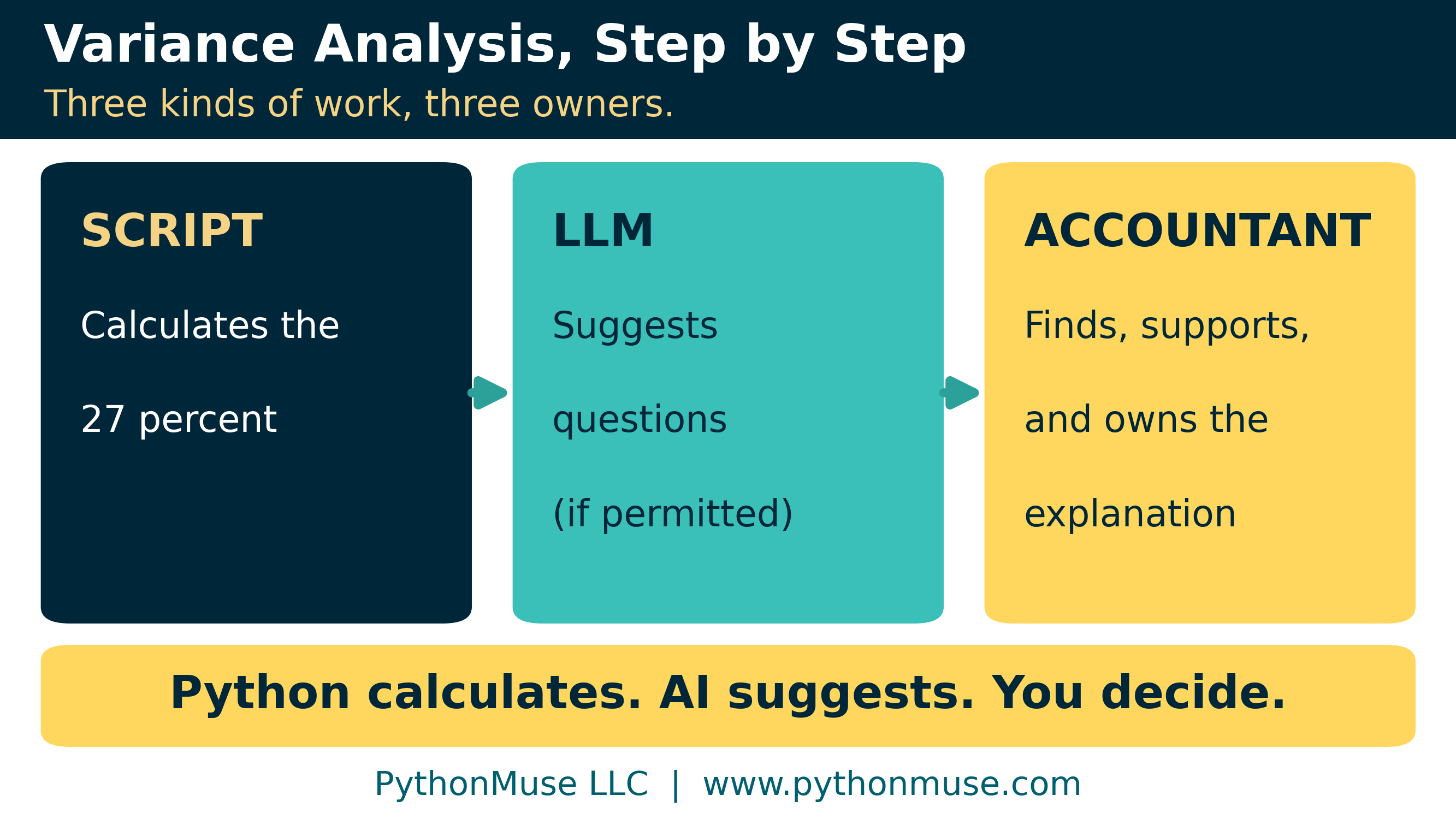 Variance analysis as three lanes: the script calculates, an LLM drafts questions if permitted, and the accountant explains and approves
