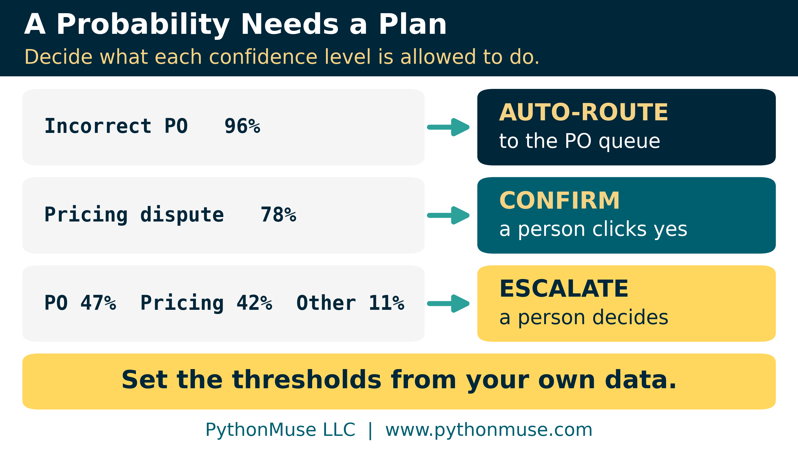 A probability needs a plan: 96 percent auto-routes, 78 percent goes to a person to confirm, a 47-42-11 split escalates to a person