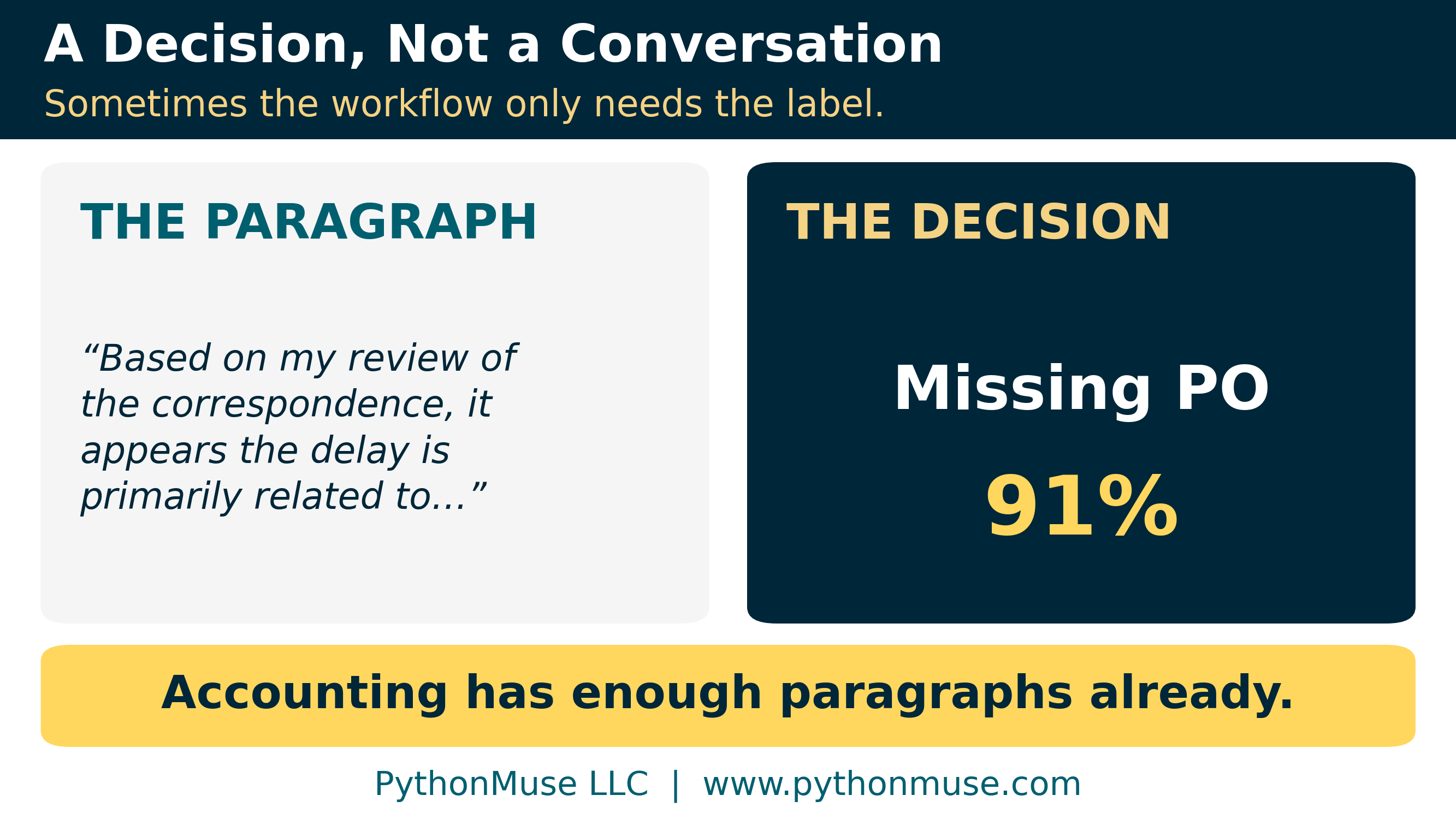 The paragraph vs. the decision: a long AI explanation next to a single label, Missing PO, 91 percent