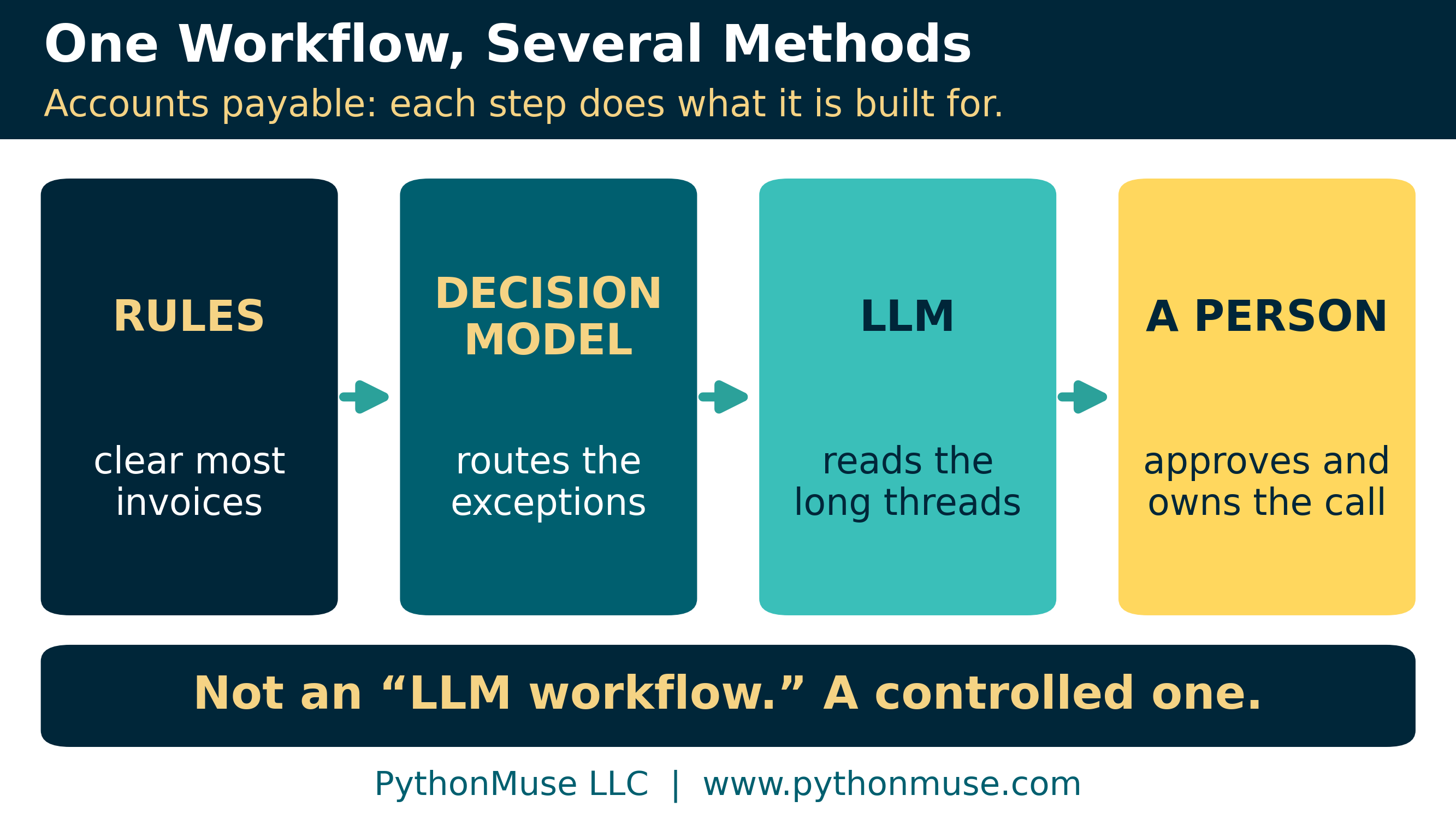 One accounts payable workflow, several methods: rules clear most invoices, a decision model routes the exceptions, an LLM reads the long threads, and a person approves