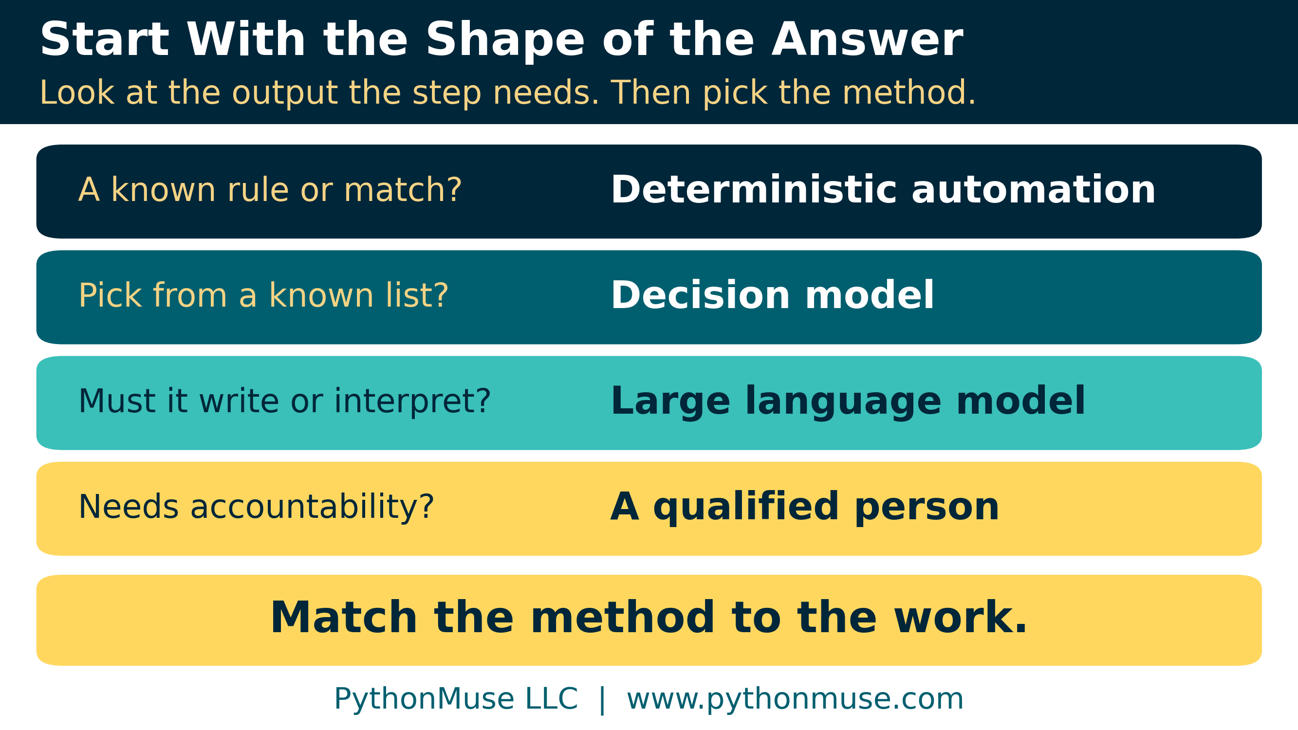 Start with the shape of the answer: known rule, deterministic automation; pick from a known list, decision model; write or interpret, large language model; accountability, a qualified person