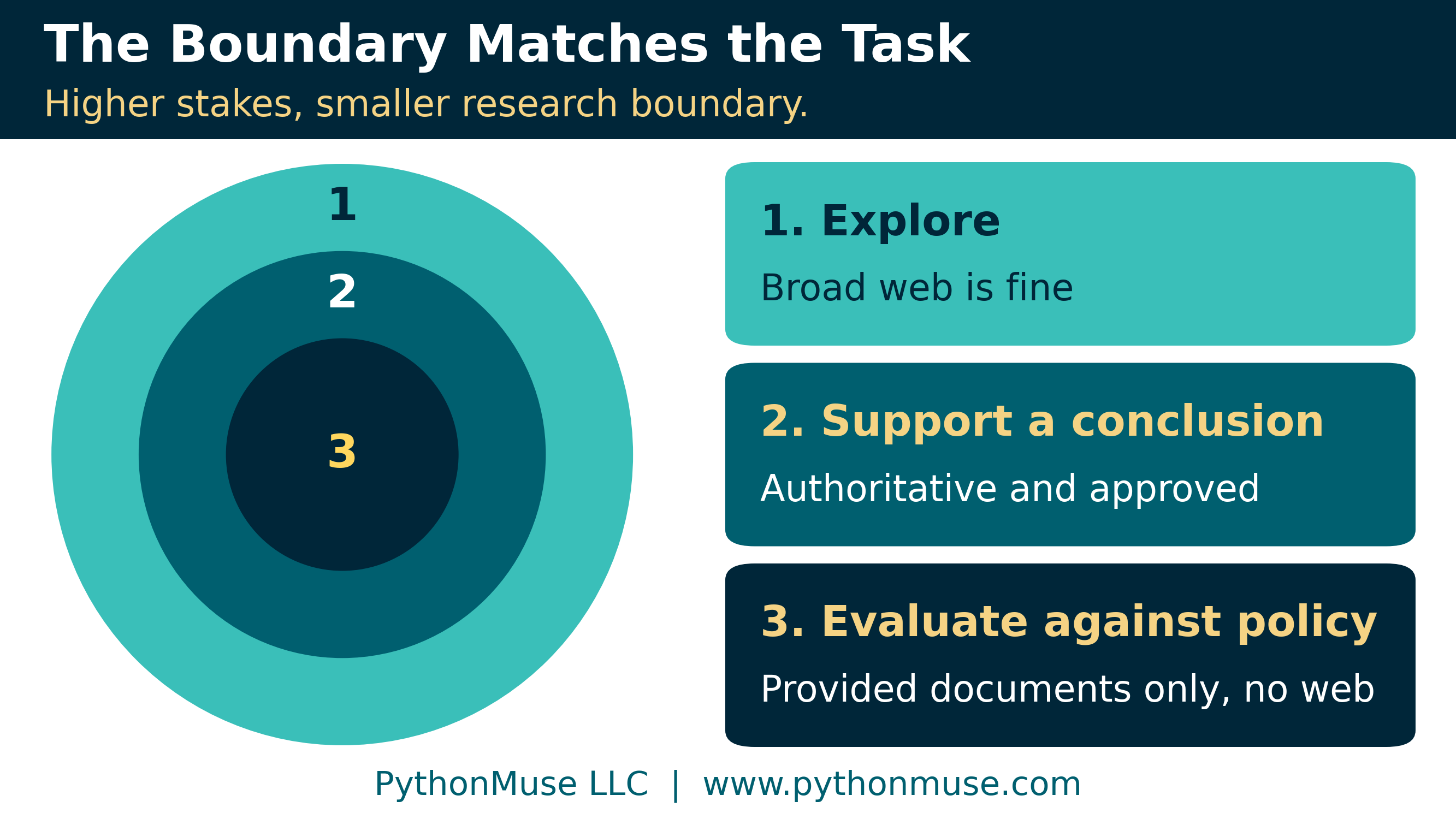 Three nested rings: explore with the broad web on the outside, support a conclusion with authoritative and approved sources in the middle, evaluate against policy with provided documents only and no web in the center