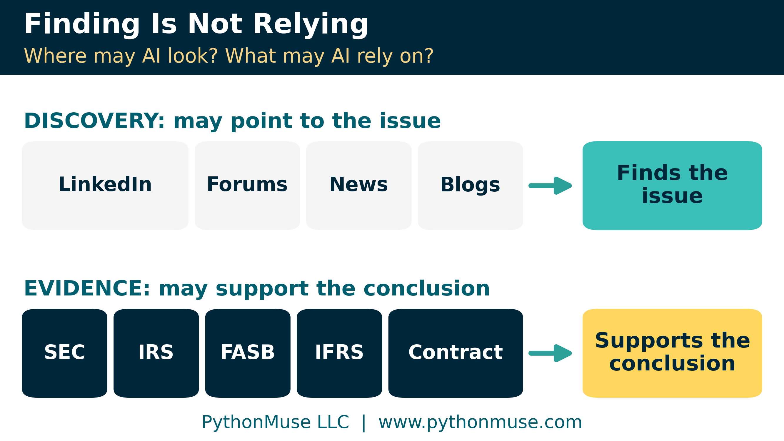Two lanes: LinkedIn, forums, news, and blogs feed a discovery lane that leads to the issue; SEC, IRS, FASB, IFRS, and the contract feed an evidence lane that leads to the conclusion