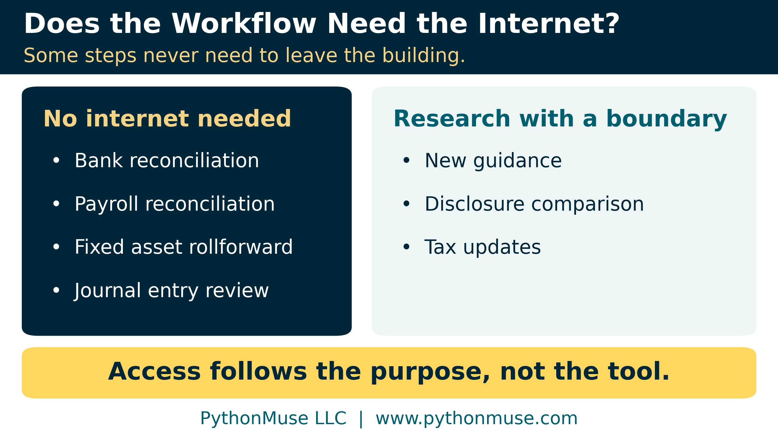Two columns: no internet needed for bank reconciliations, payroll reconciliations, fixed asset rollforwards, and journal entry reviews; research with a boundary for new guidance, disclosure comparisons, and tax updates
