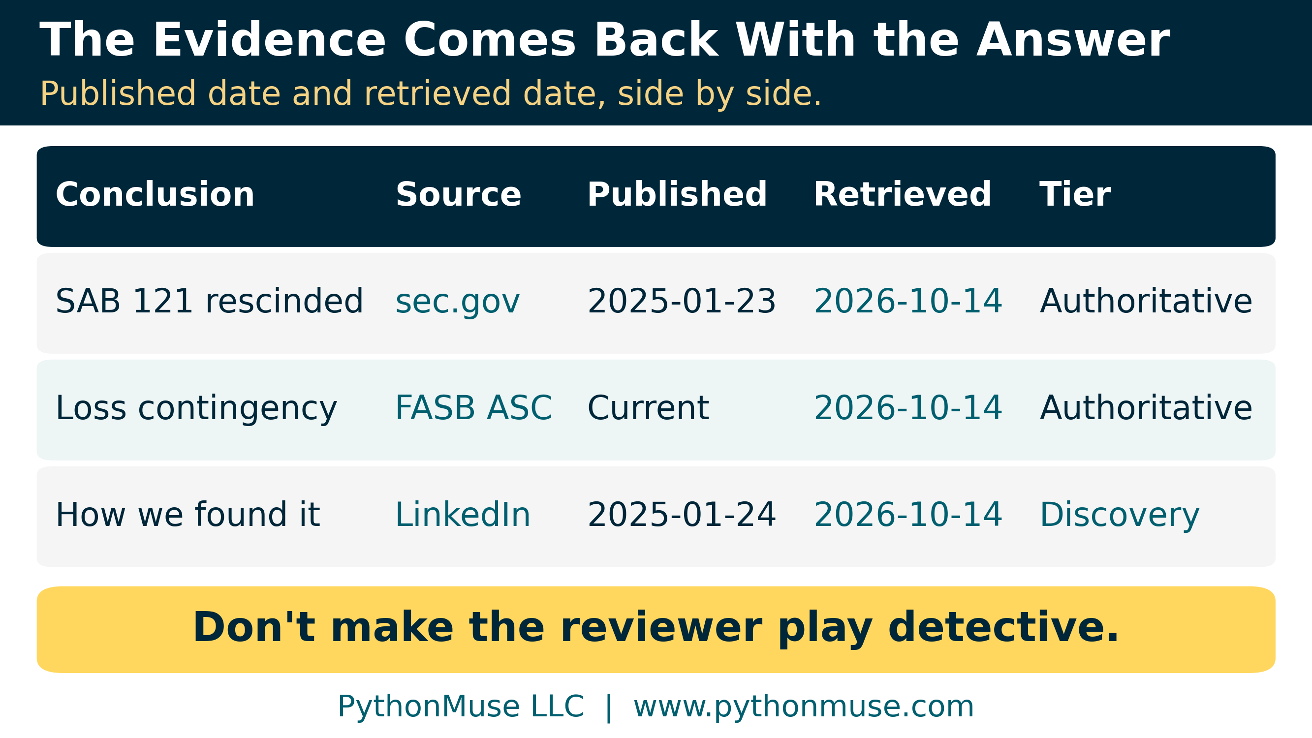 A mock evidence log with columns for conclusion, source, published date, retrieved date, link, and tier. Caption: don't make the reviewer play detective