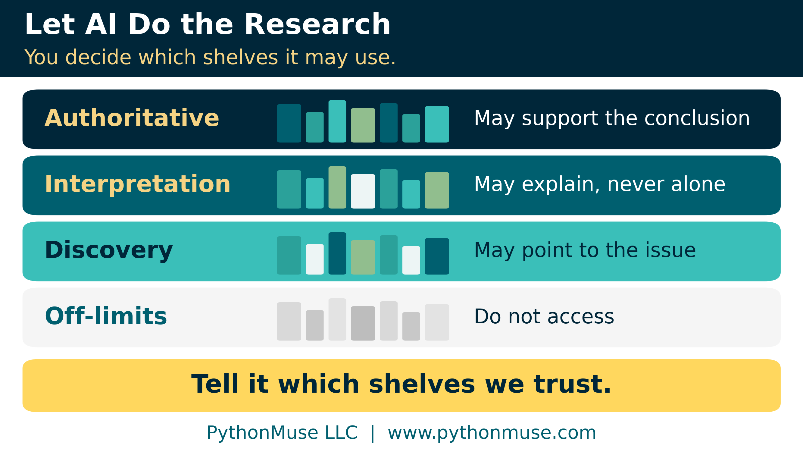 A library with four shelves labeled Authoritative, Interpretation, Discovery, and Off-limits, with the caption: tell it which shelves we trust