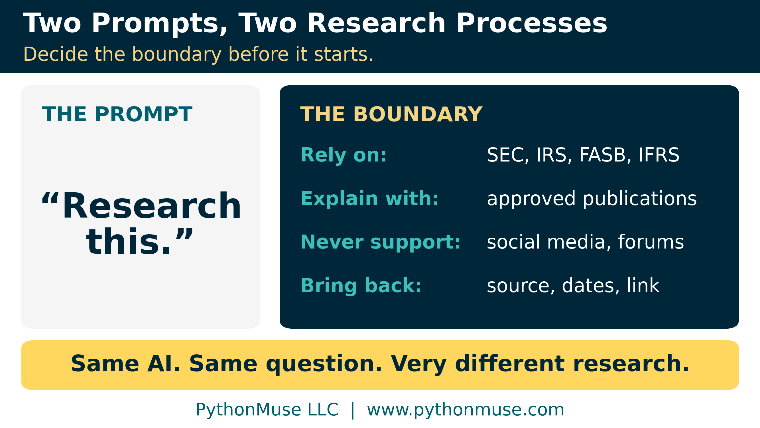 Side by side: the two-word prompt Research this, next to a boundary prompt naming authoritative sources, interpretation sources, excluded sources, and required evidence. Caption: same AI, same question, very different research