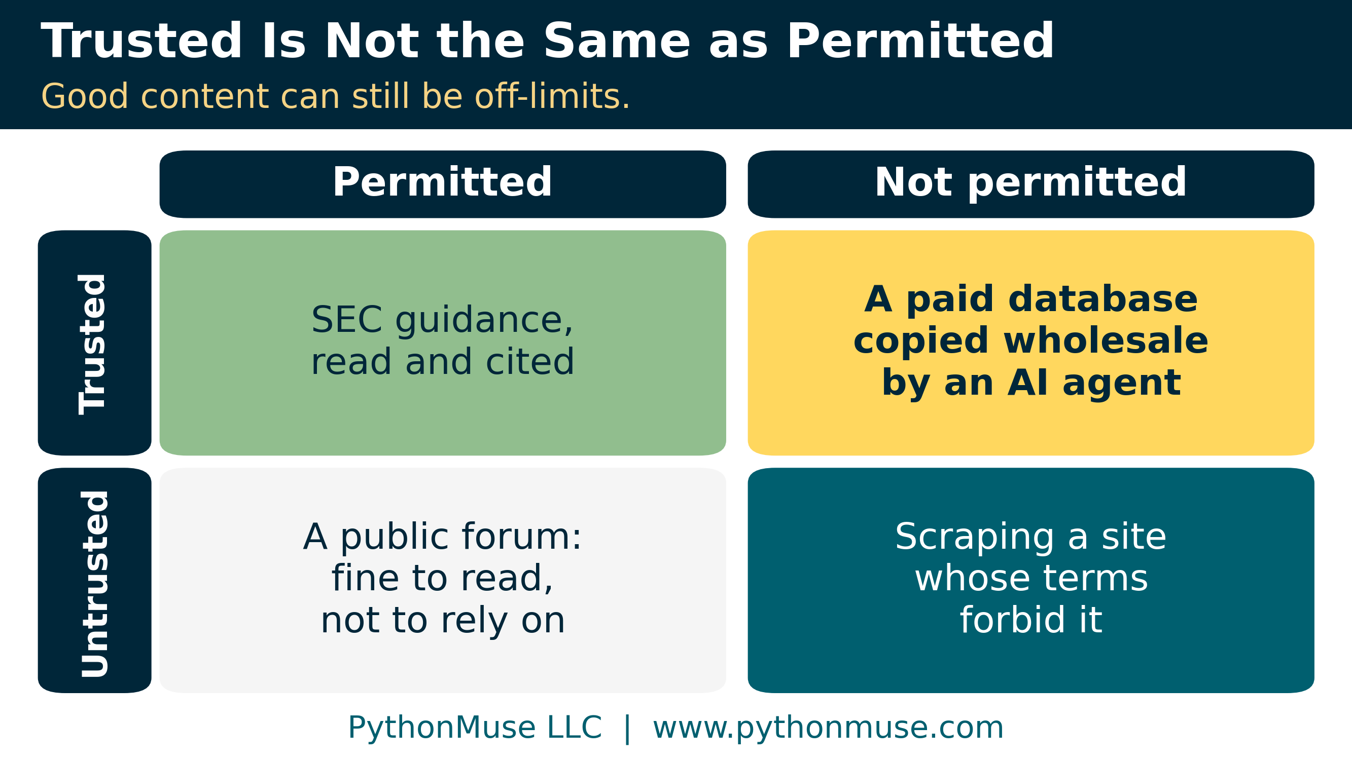 A two-by-two grid of trusted or untrusted against permitted or not permitted; a paid research database copied wholesale by an AI agent sits in the trusted but not permitted cell