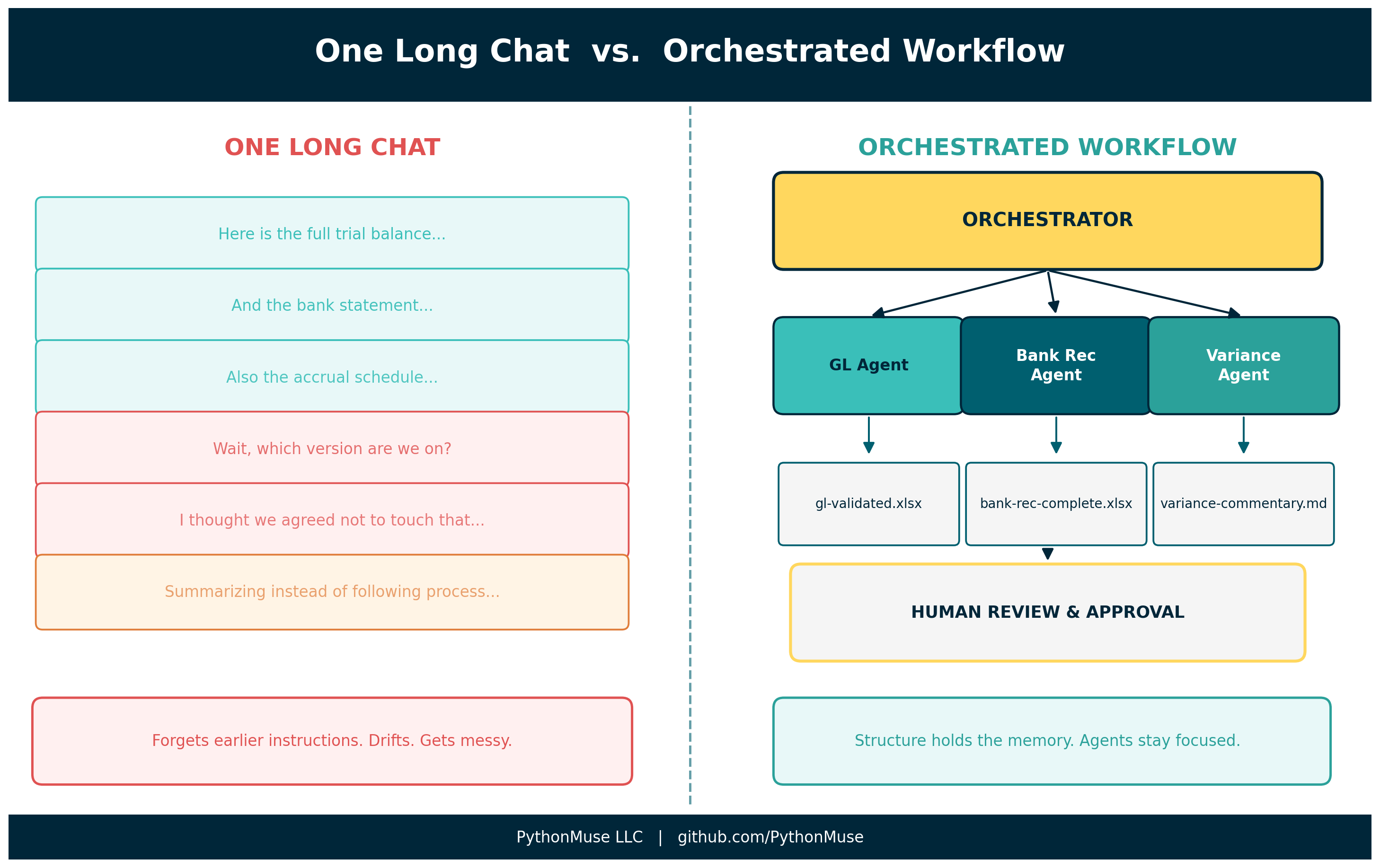 One Chat vs Orchestrated
