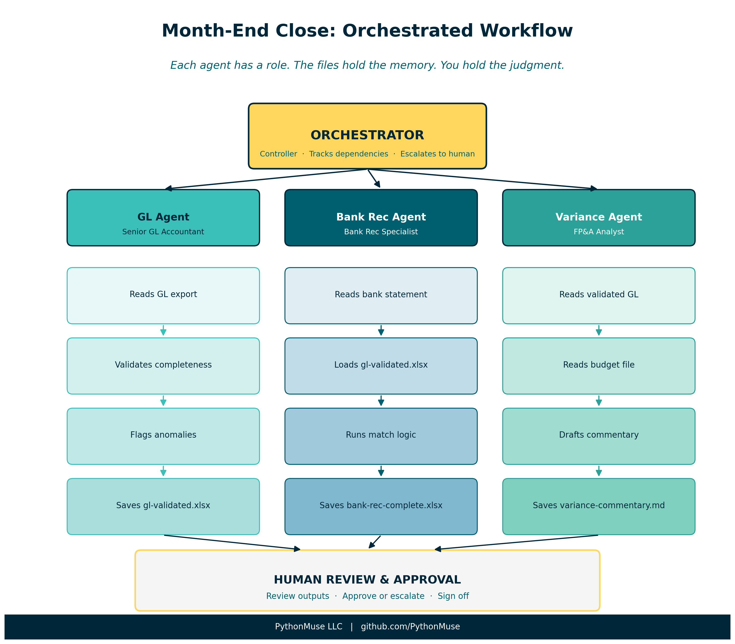 Month-End Close Orchestration