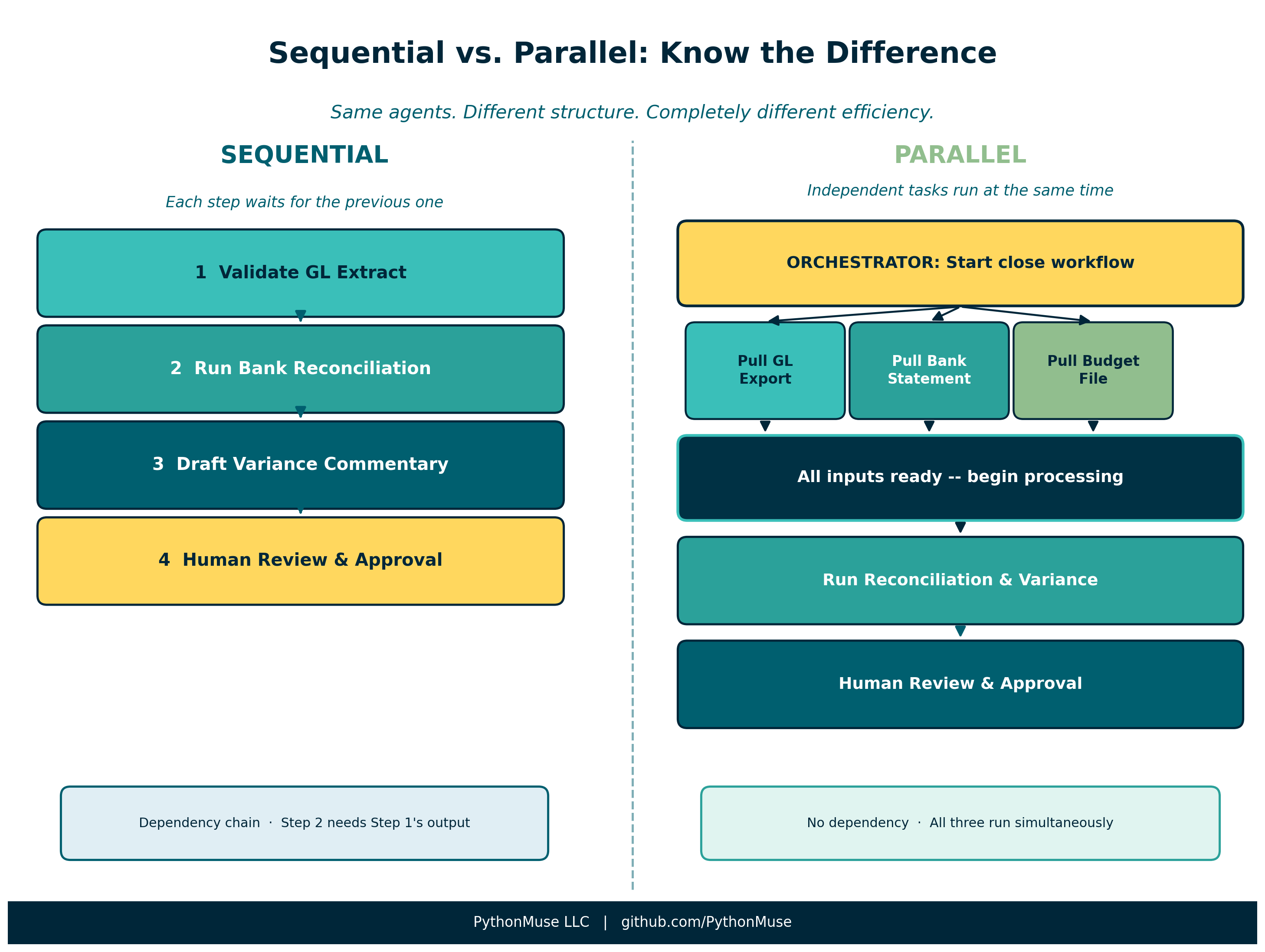 Sequential vs Parallel