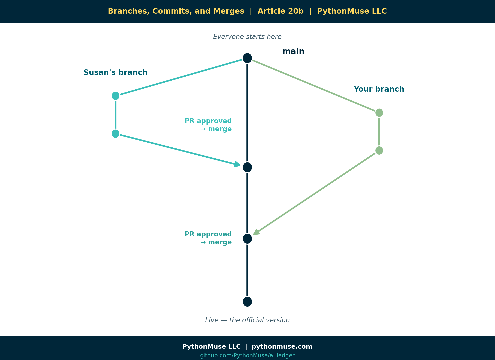 Branches merging into main