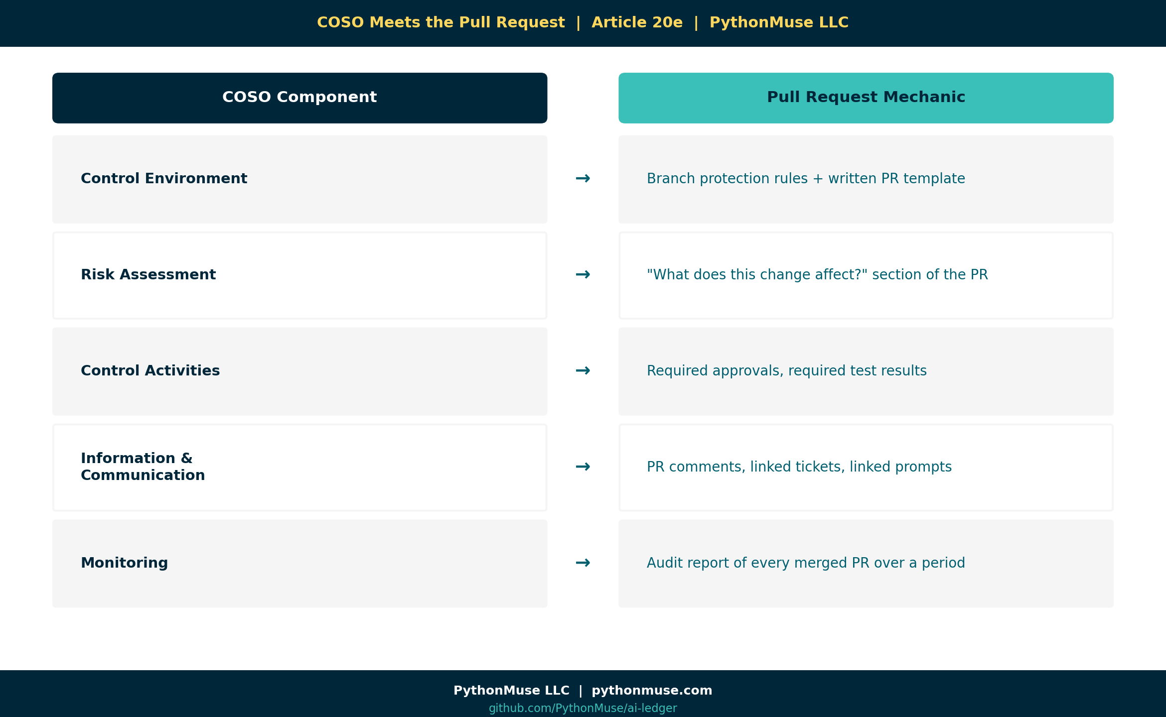 The five COSO components mapped to pull request mechanics