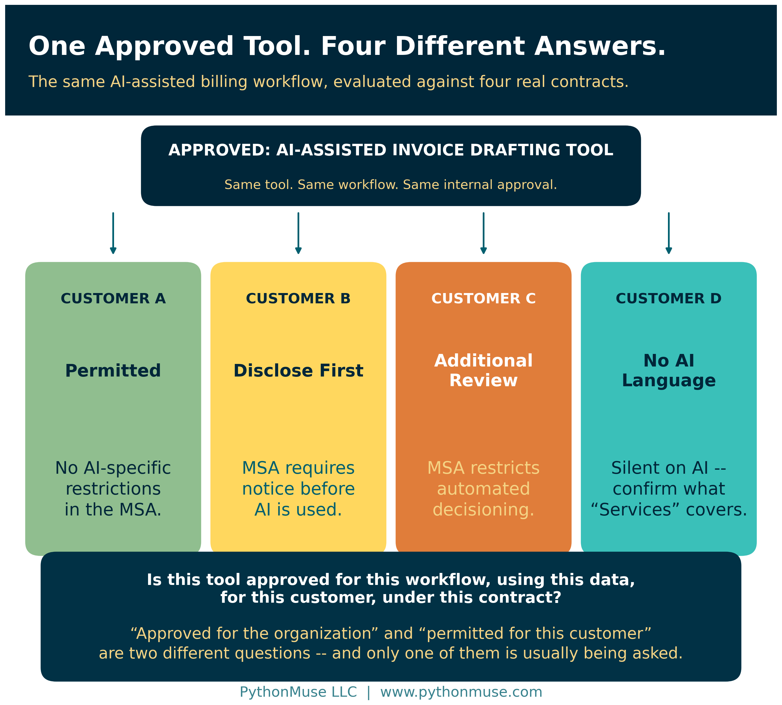 One approved tool, four customers, four different answers