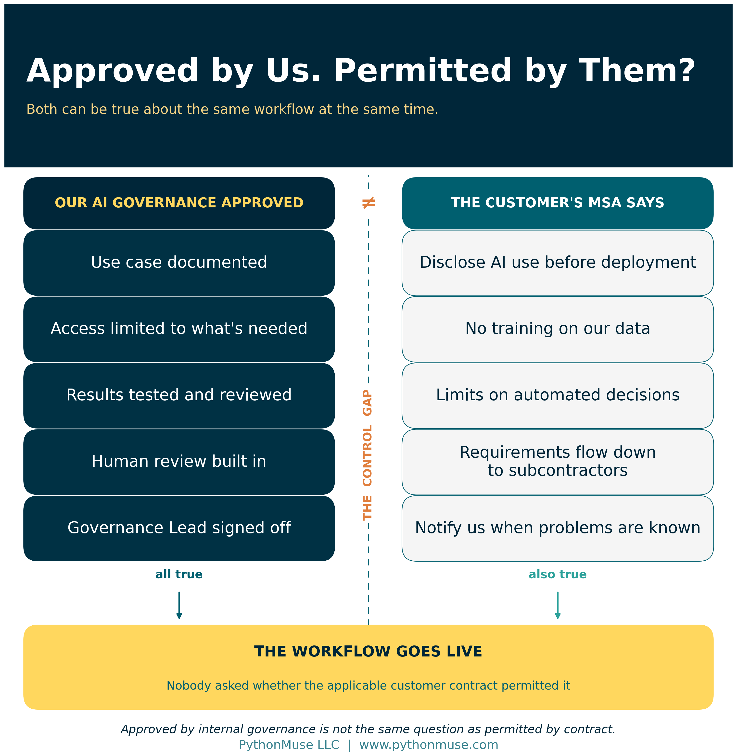 Internal AI governance approved the workflow; the customer's contract was never consulted
