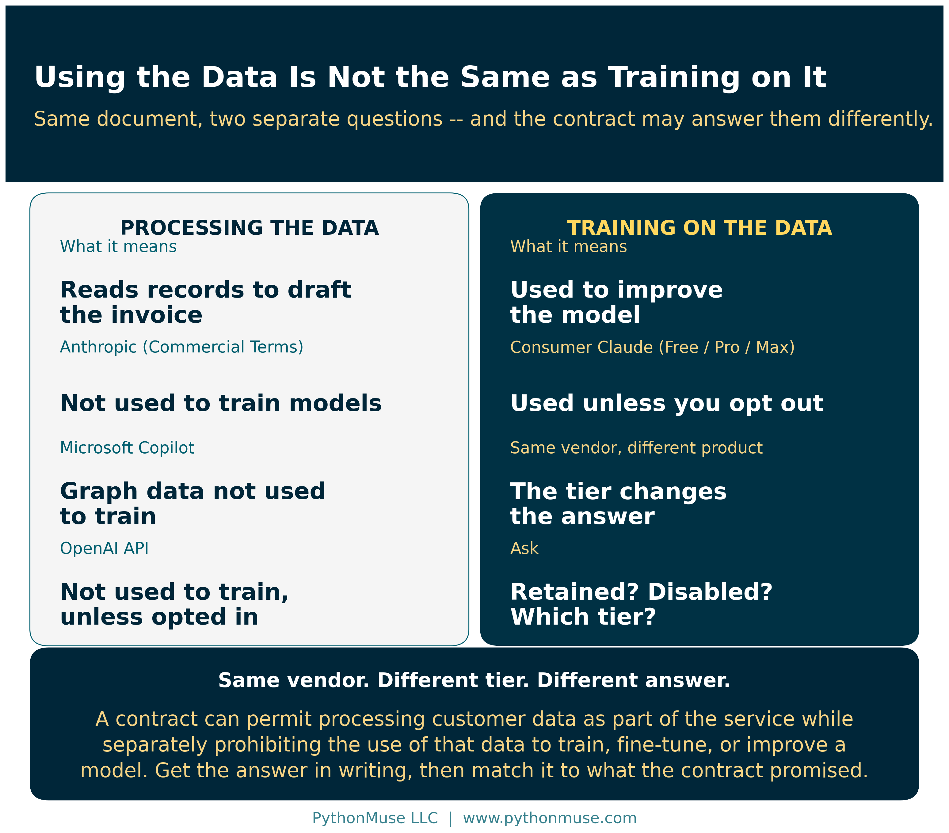 Processing customer data and training on customer data are different questions with different answers